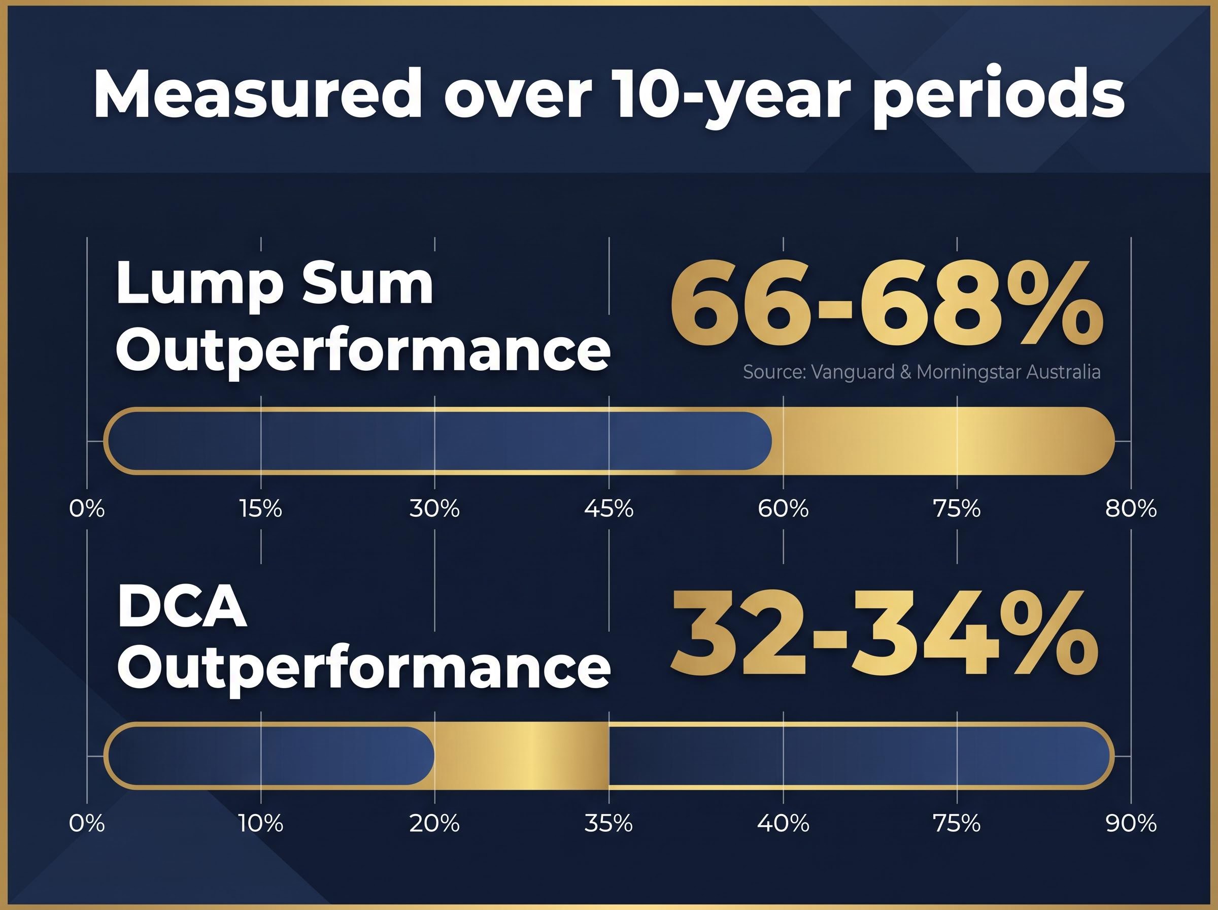 Historical Performance: Lump Sum vs DCA