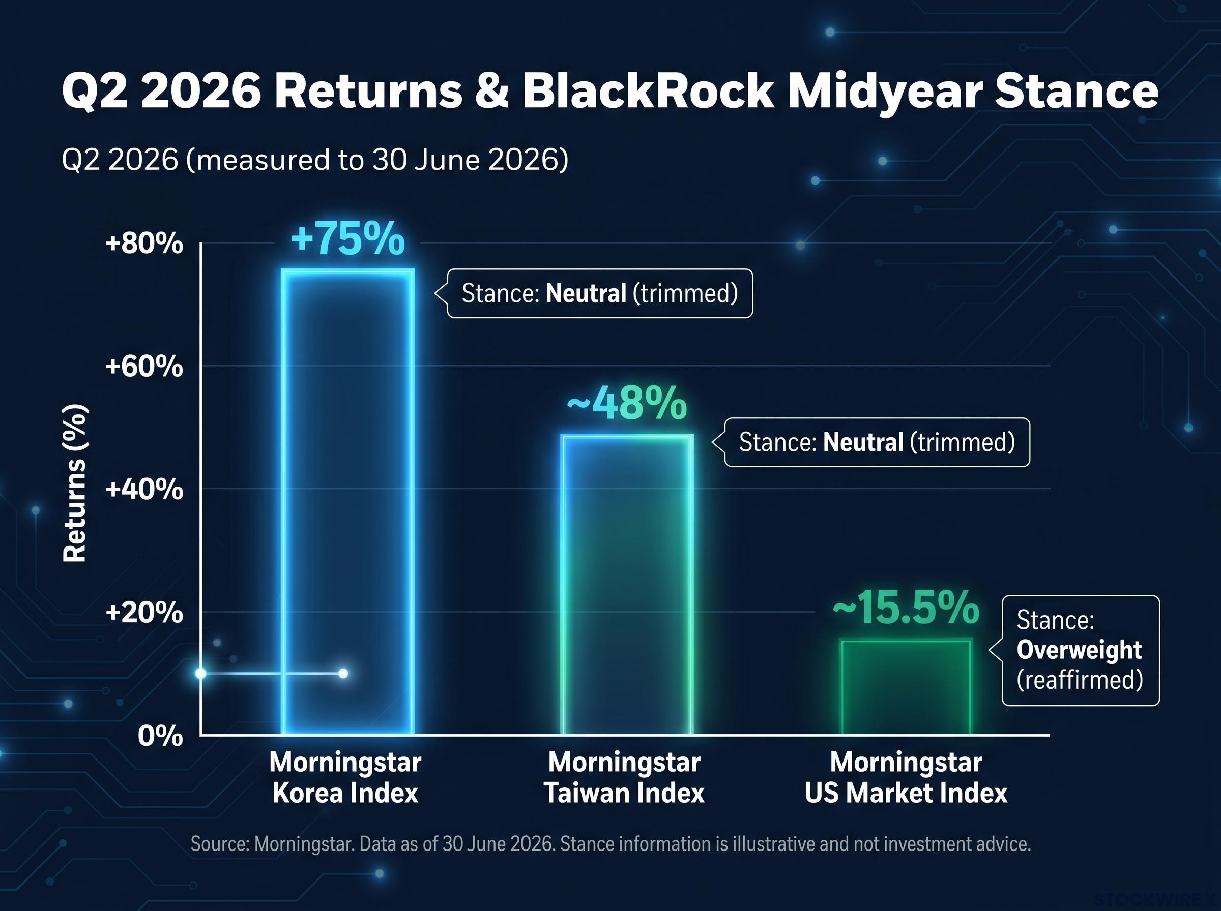 Q2 2026 Market Performance vs. BlackRock's Midyear Stance