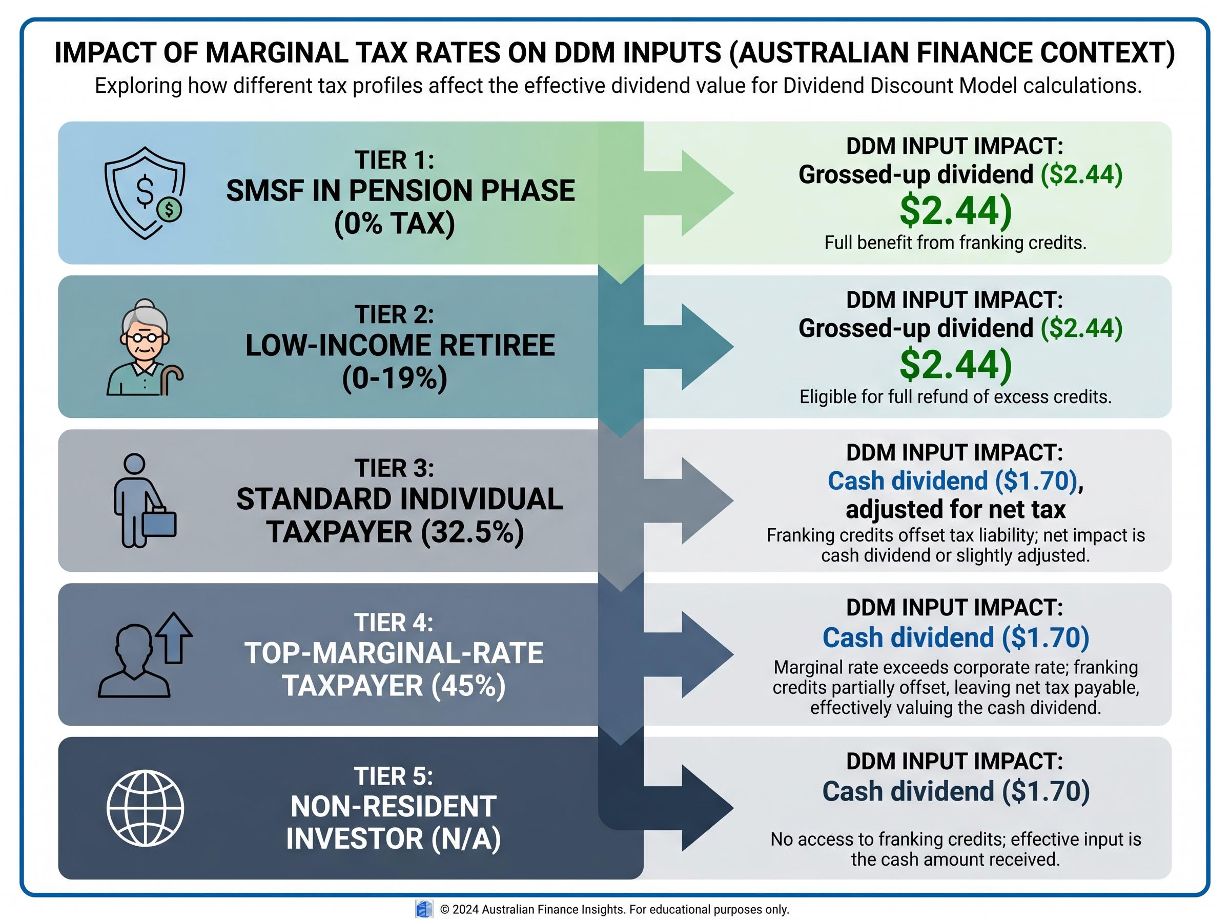 Which DDM Input Applies to You?