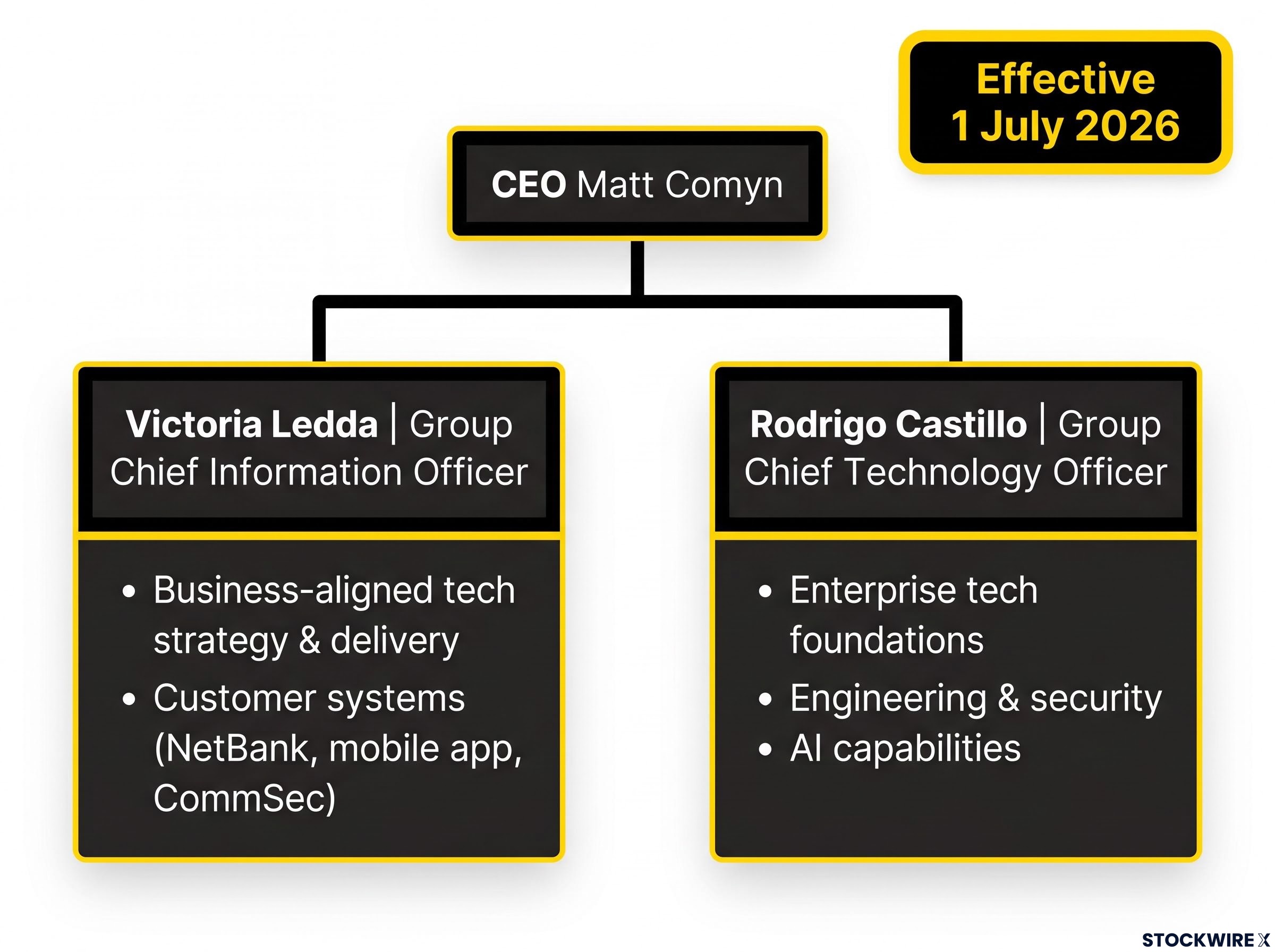CBA's New Dual Technology Leadership Structure