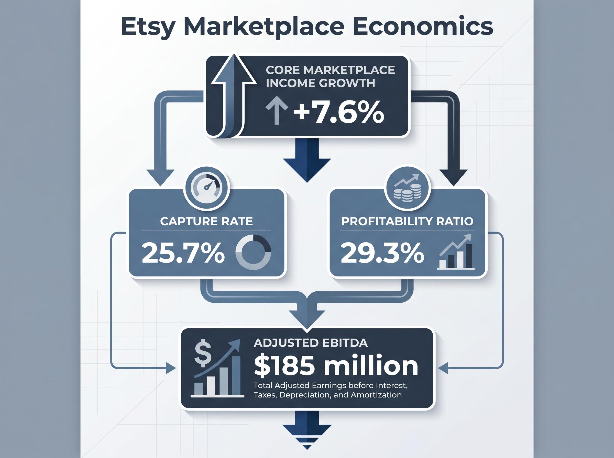 Etsy's Core Marketplace Economics