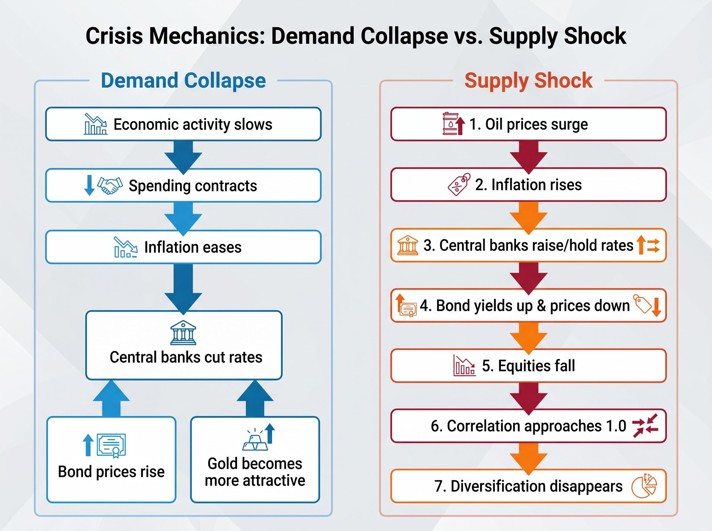 Crisis Mechanics: Demand Collapse vs. Supply Shock