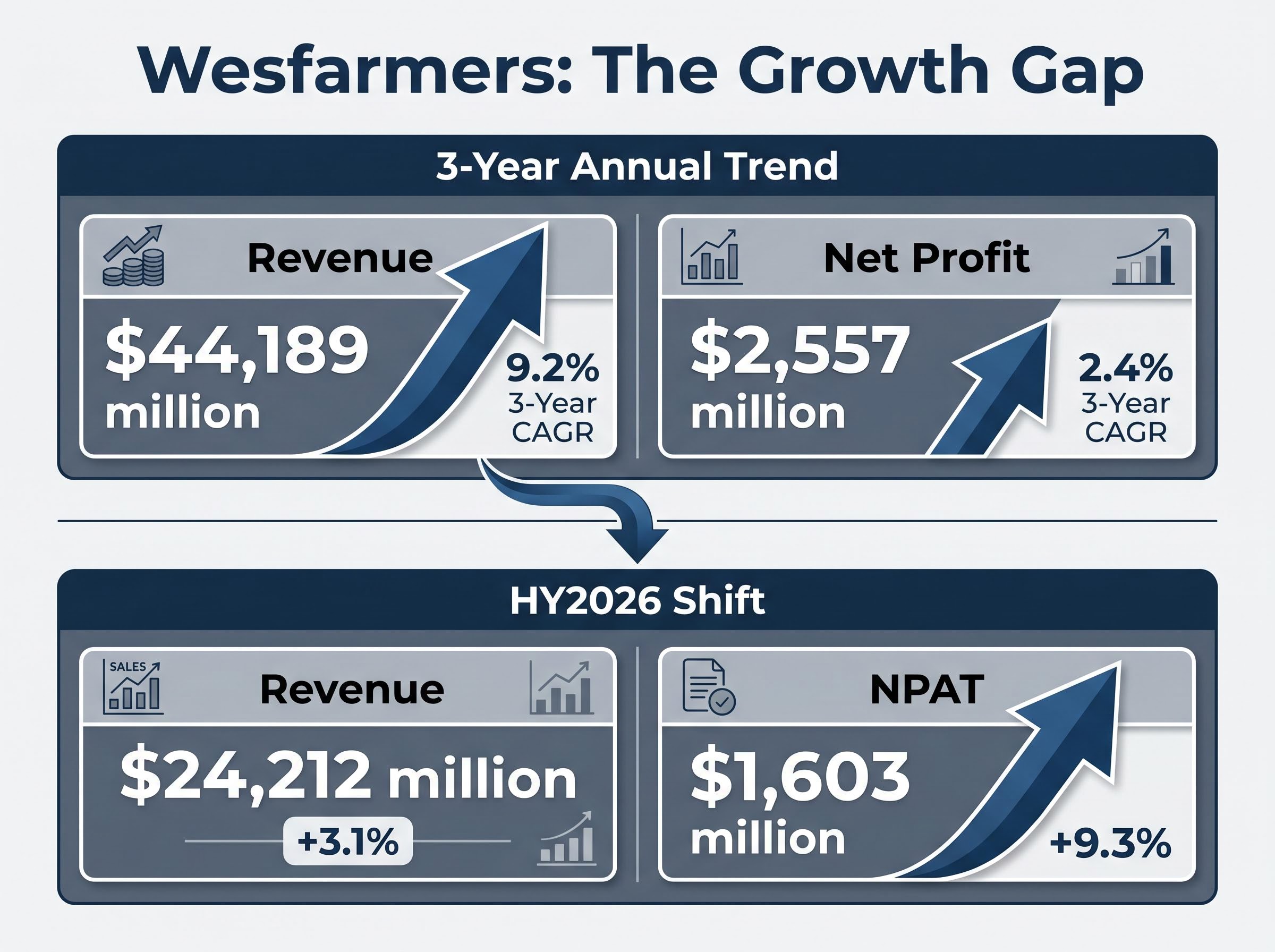 Wesfarmers' Growth Gap: Revenue vs. Profit Momentum