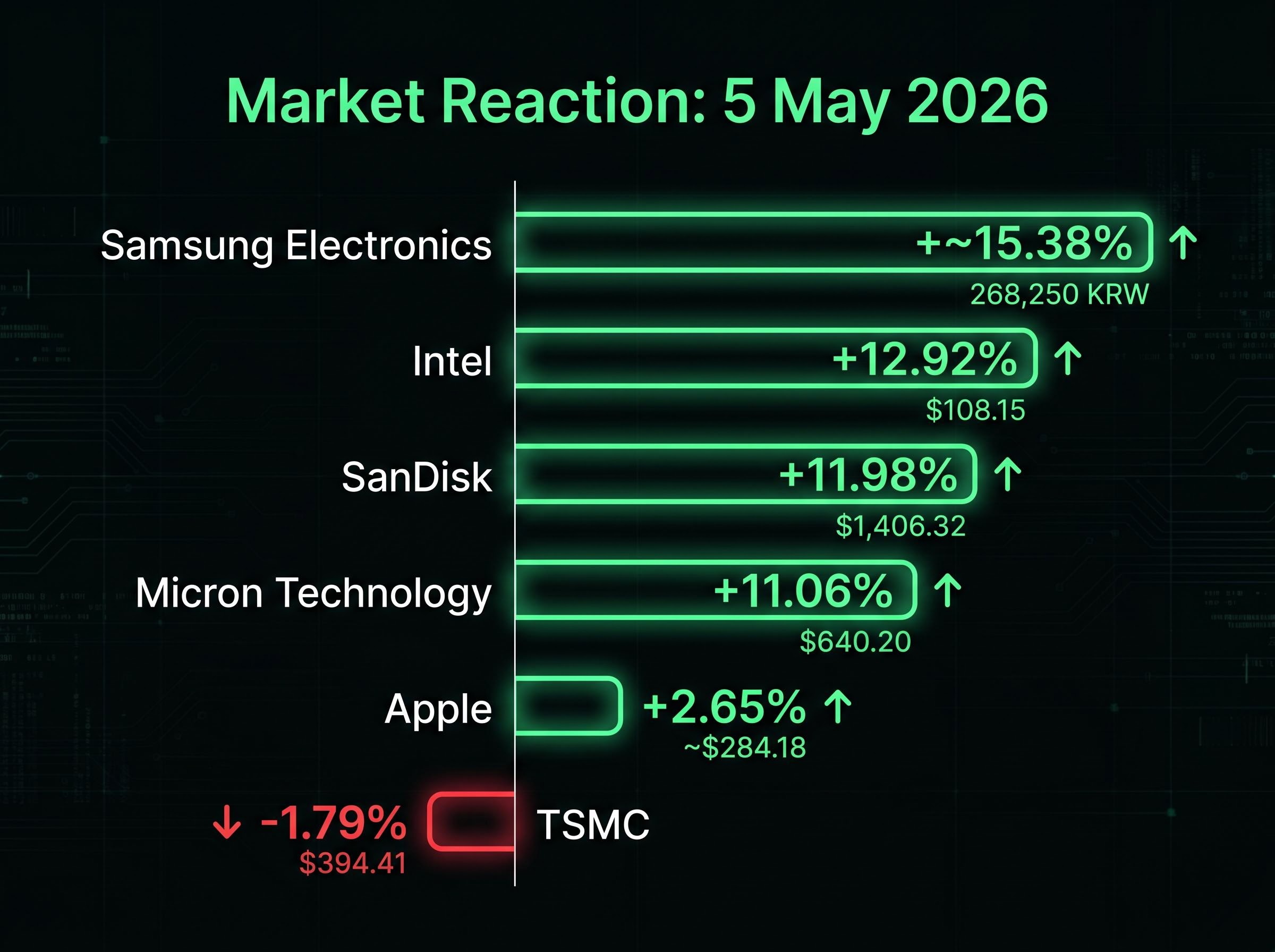 May 5 Market Divergence: Semiconductor Stocks