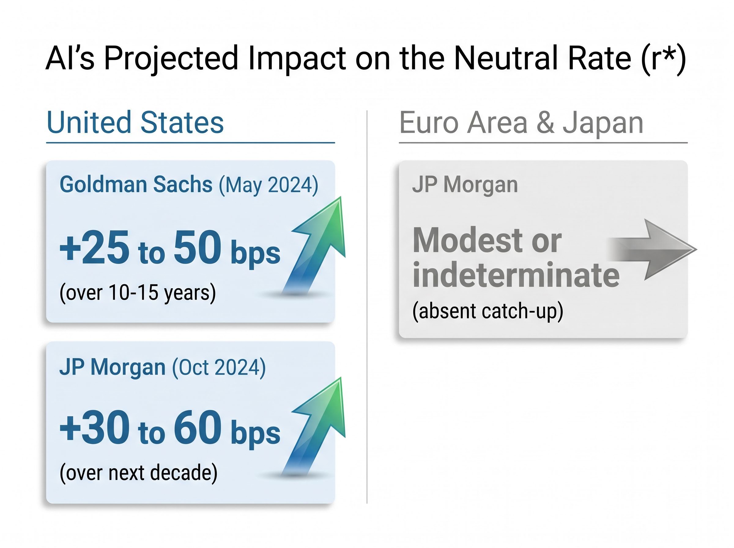 AI's Projected Impact on the Neutral Interest Rate