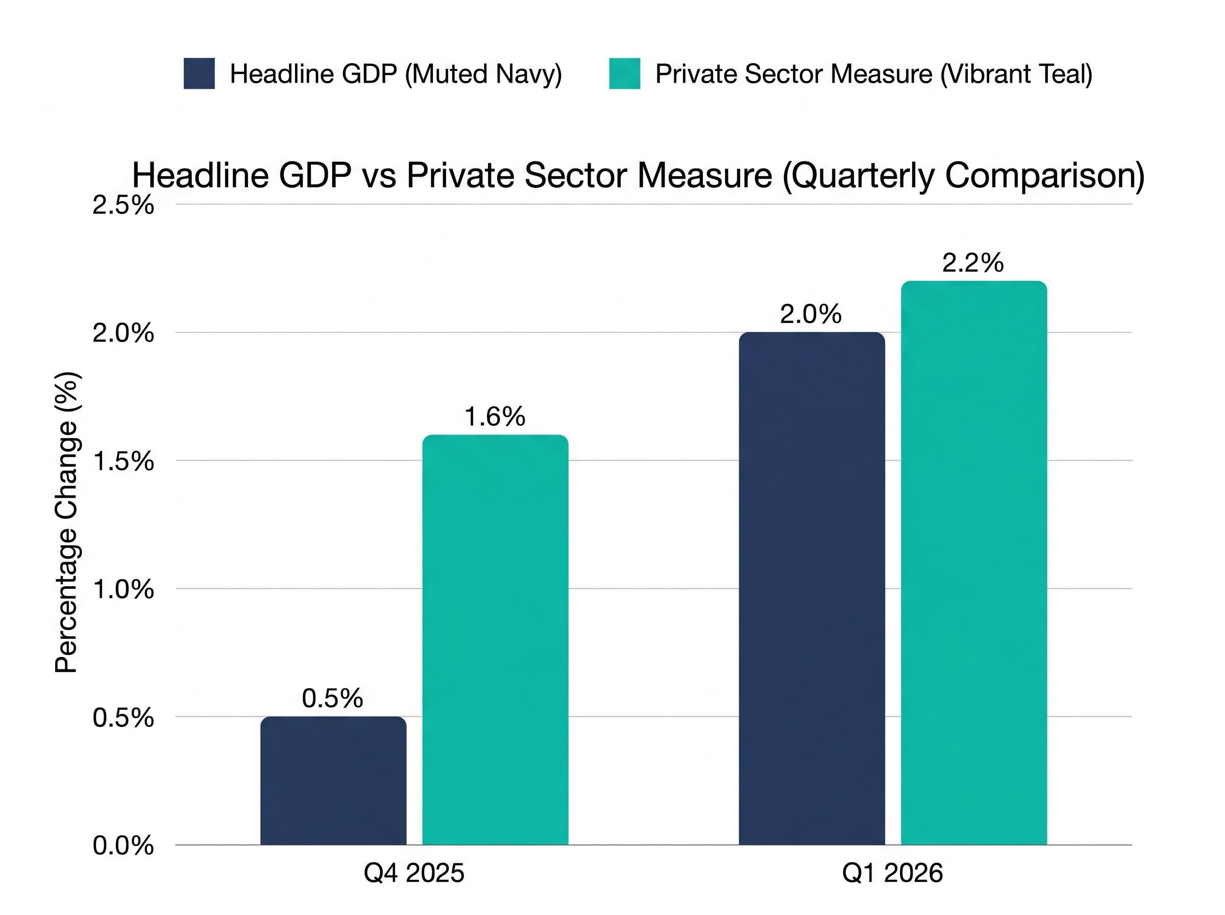 Headline Volatility vs. Private Sector Strength