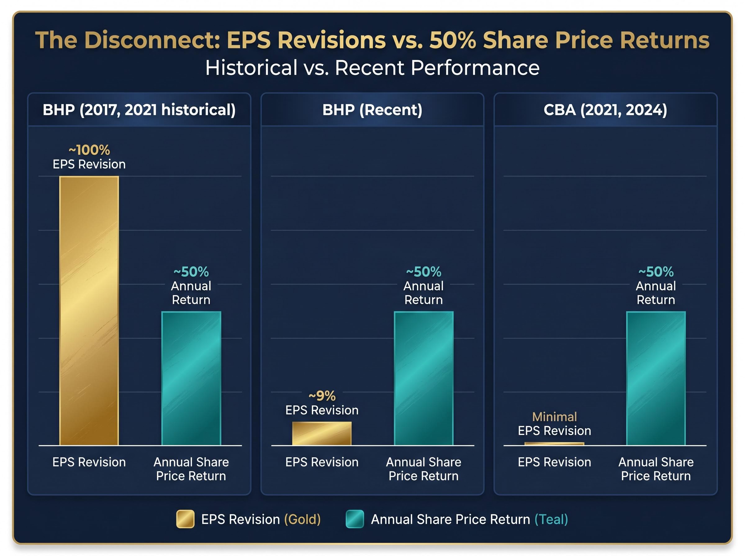 The EPS and Return Disconnect in ASX Blue-Chips