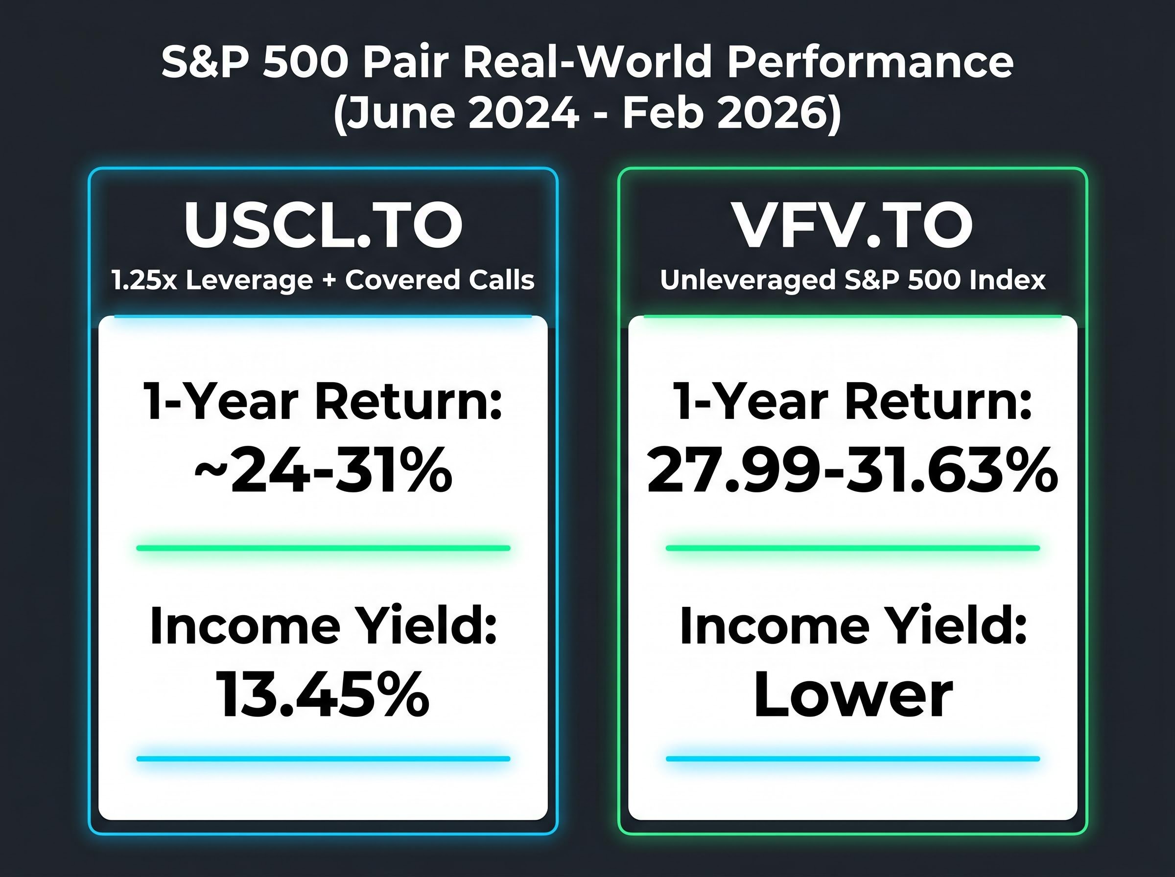 S&P 500 Pair: USCL.TO vs. VFV.TO Performance