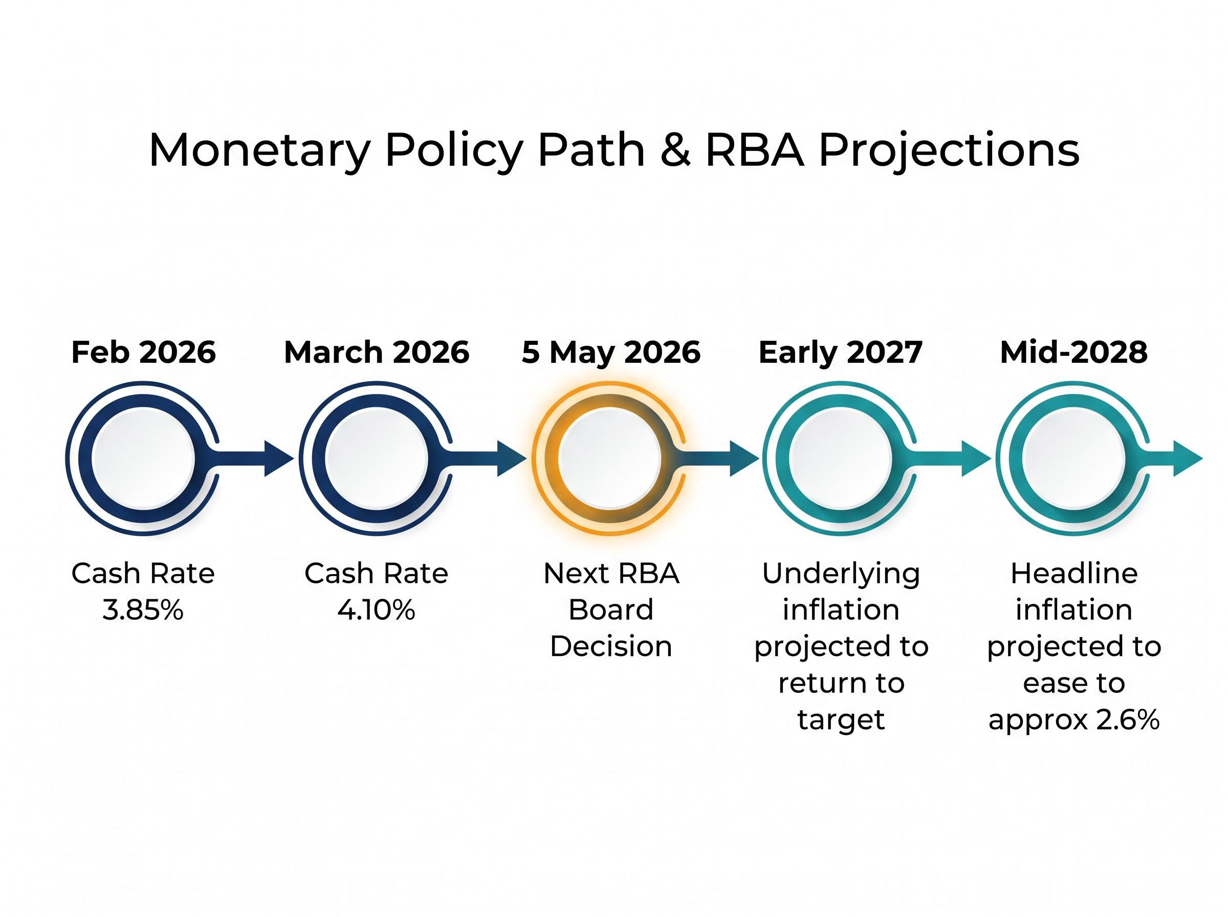 RBA Rate Trajectory and Inflation Projections (2026-2028)
