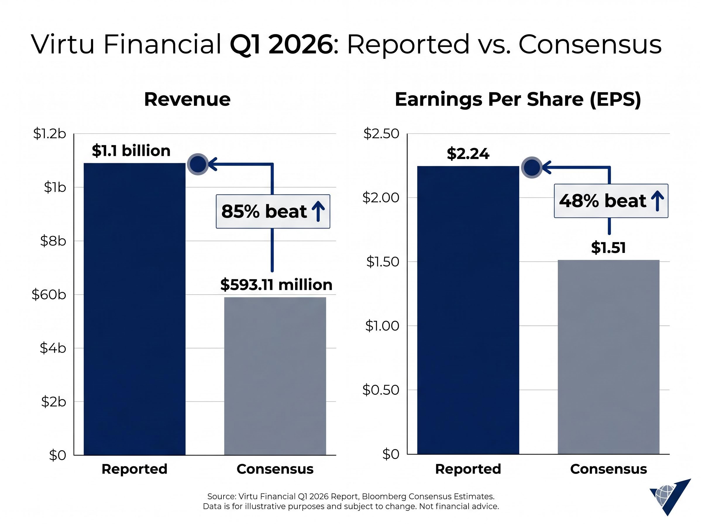 Virtu Financial Q1 2026: Reported vs. Consensus