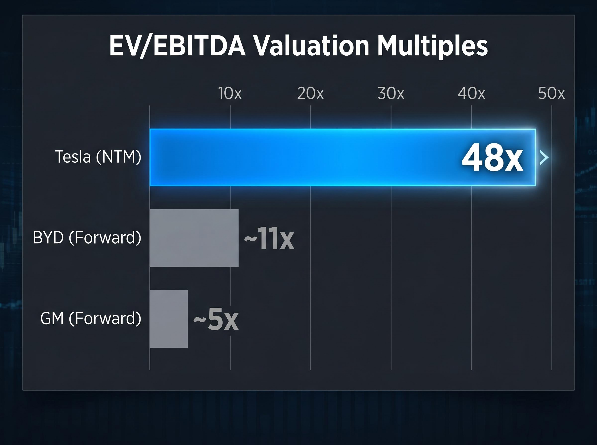 Valuation Multiple Comparison: Traditional Auto vs. Tesla