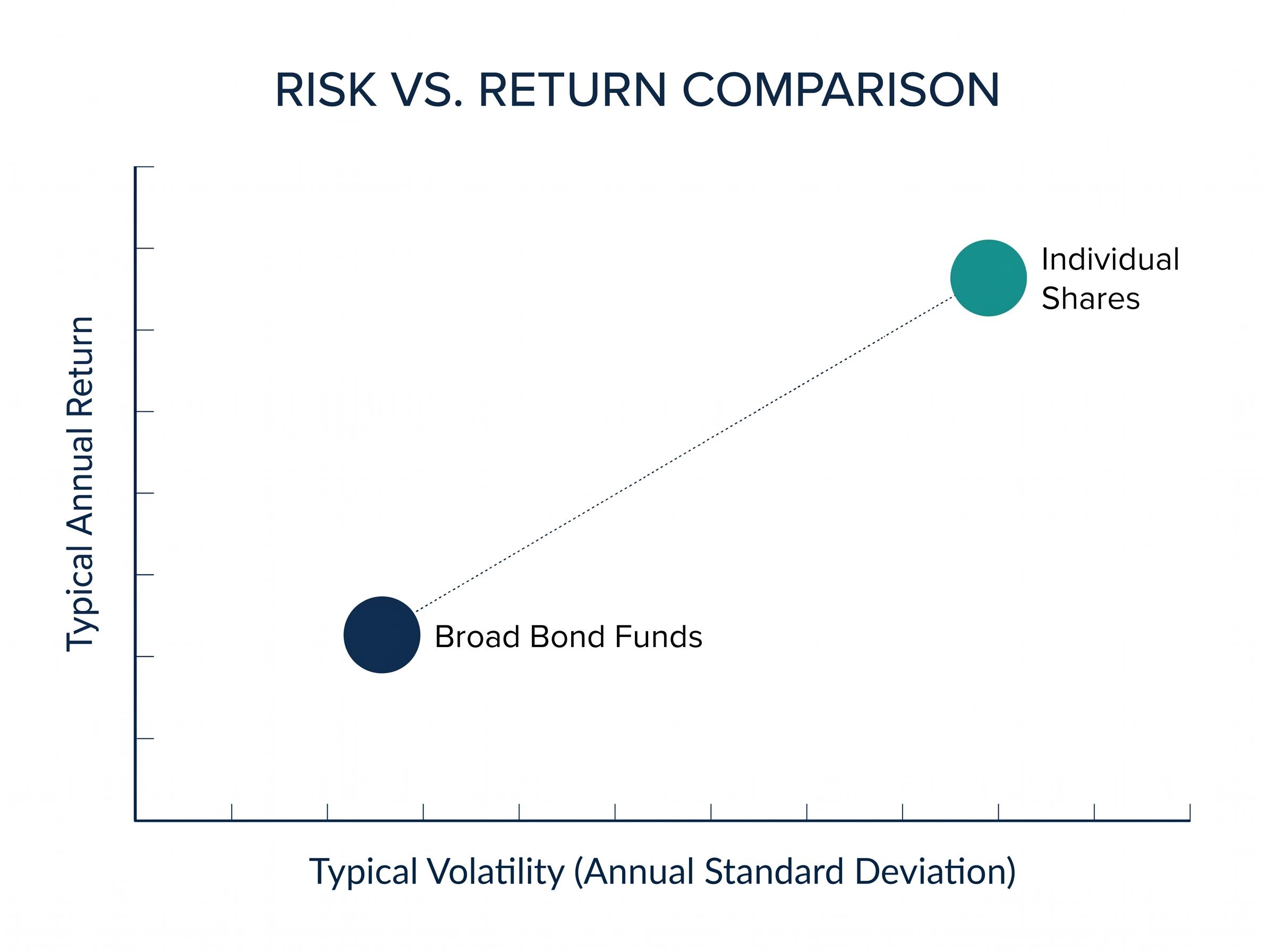 Risk vs. Return: The Historical Baseline of Shares and Bonds