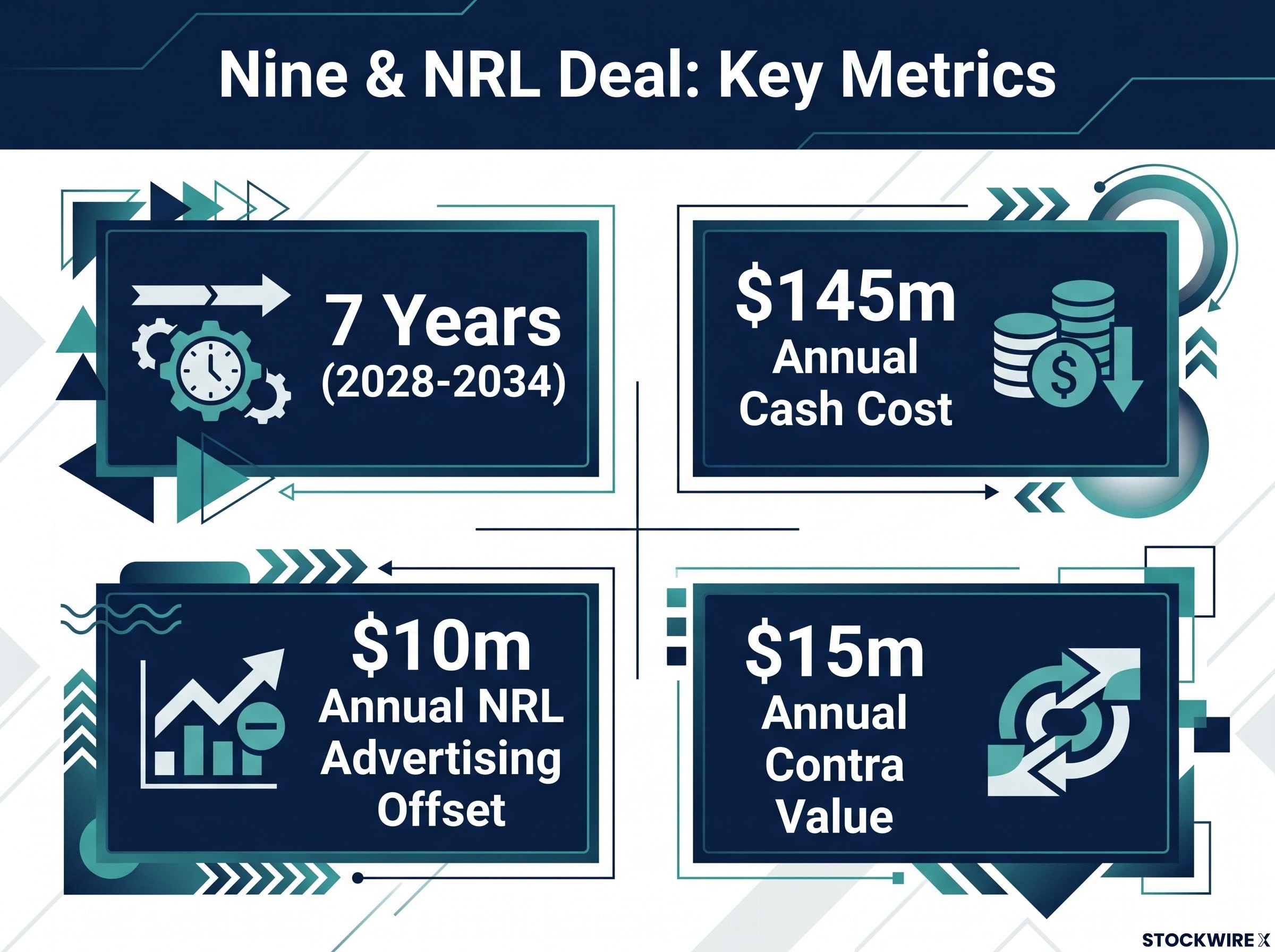 Financial and Term Structure of Nine's NRL Deal