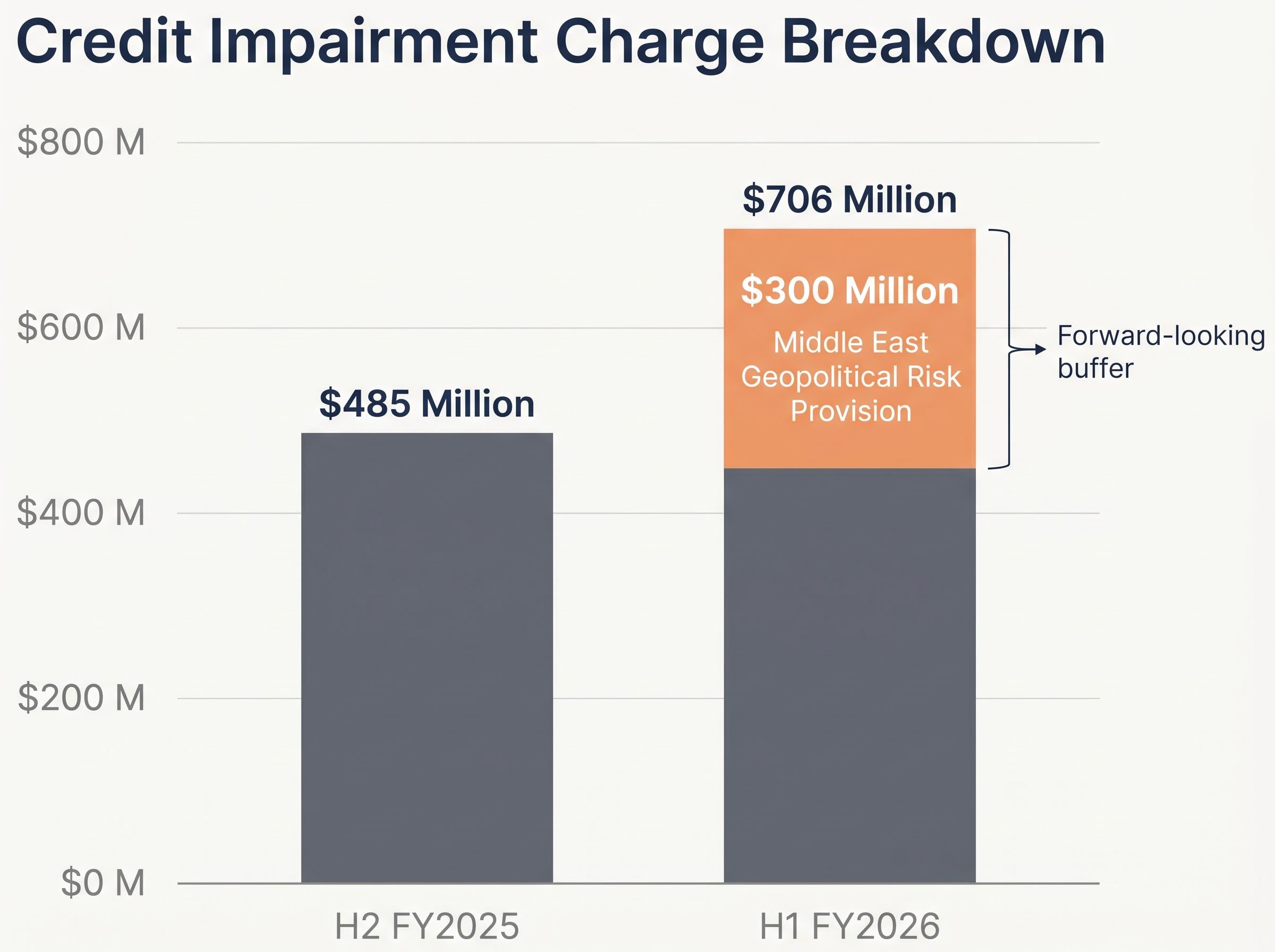 Deconstructing the Credit Impairment Rise
