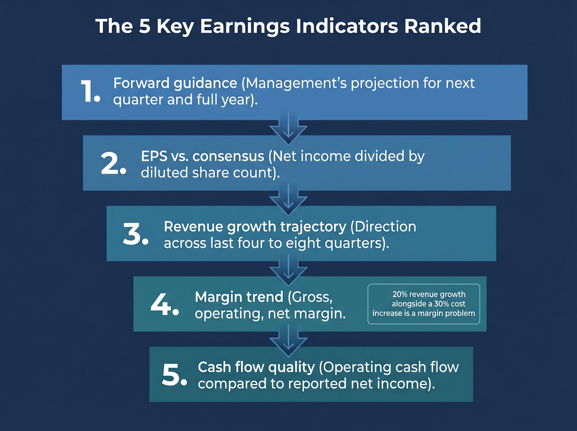 The Earnings Evaluation Hierarchy