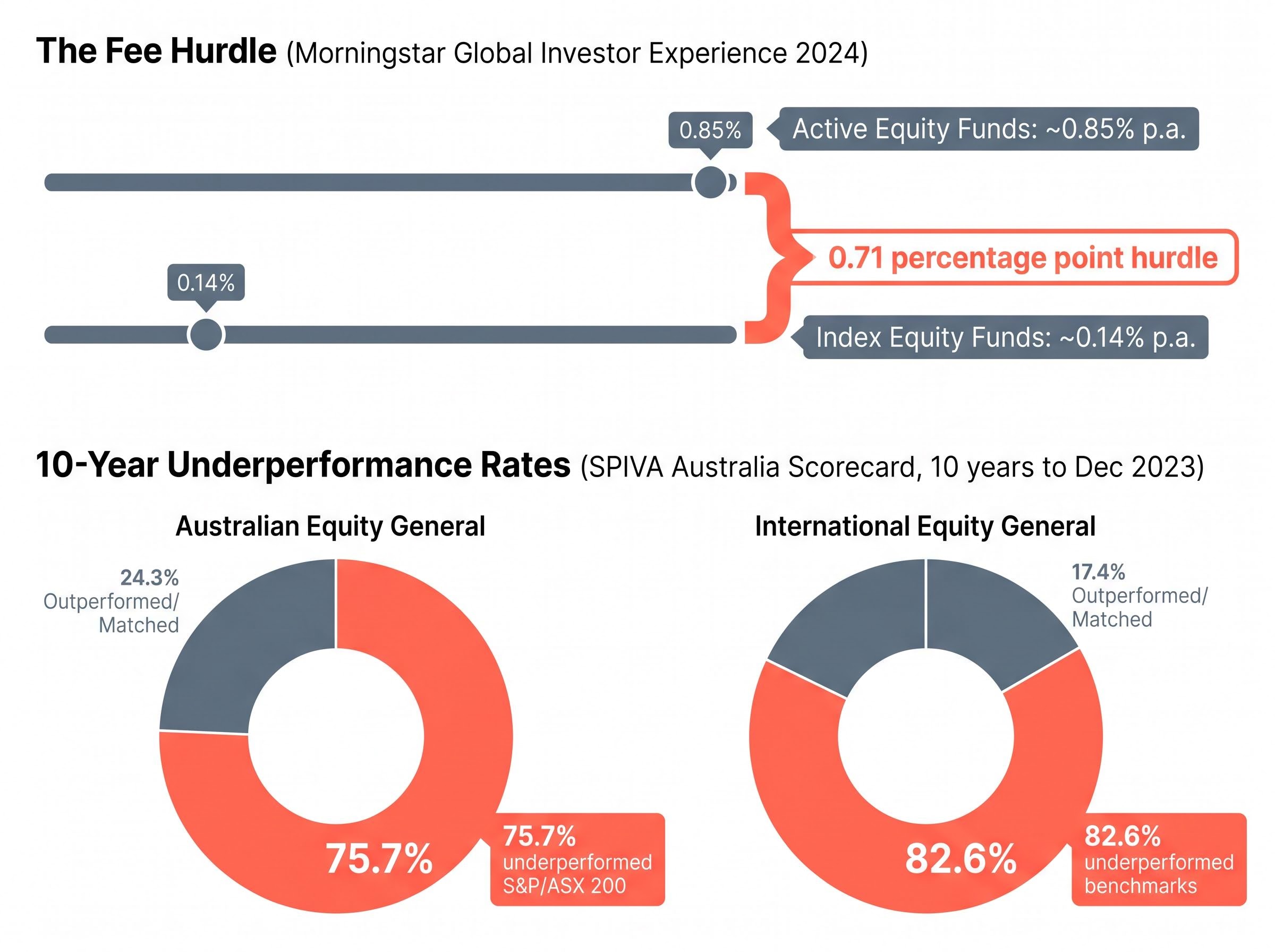 The Active Manager Hurdle and Historical Success Rates
