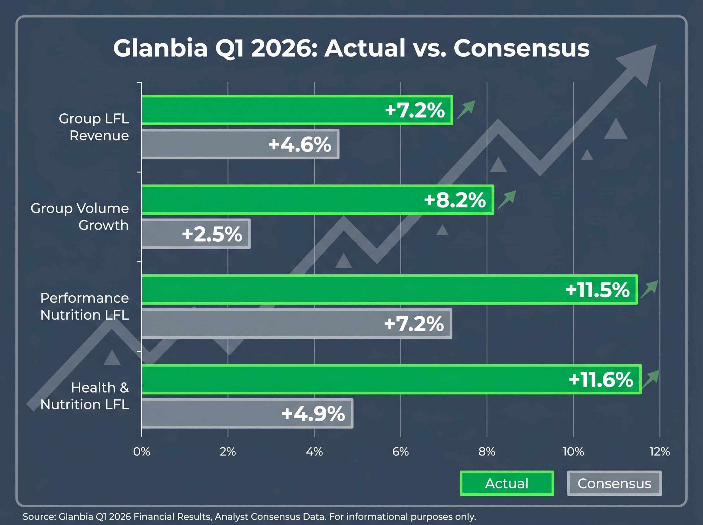 Glanbia Q1 2026: The Consensus-Shattering Beat