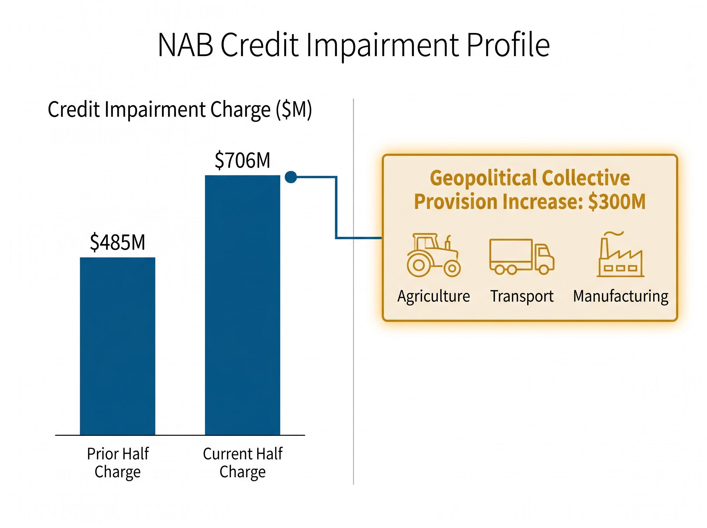 Breaking Down NAB's $706M Impairment Charge