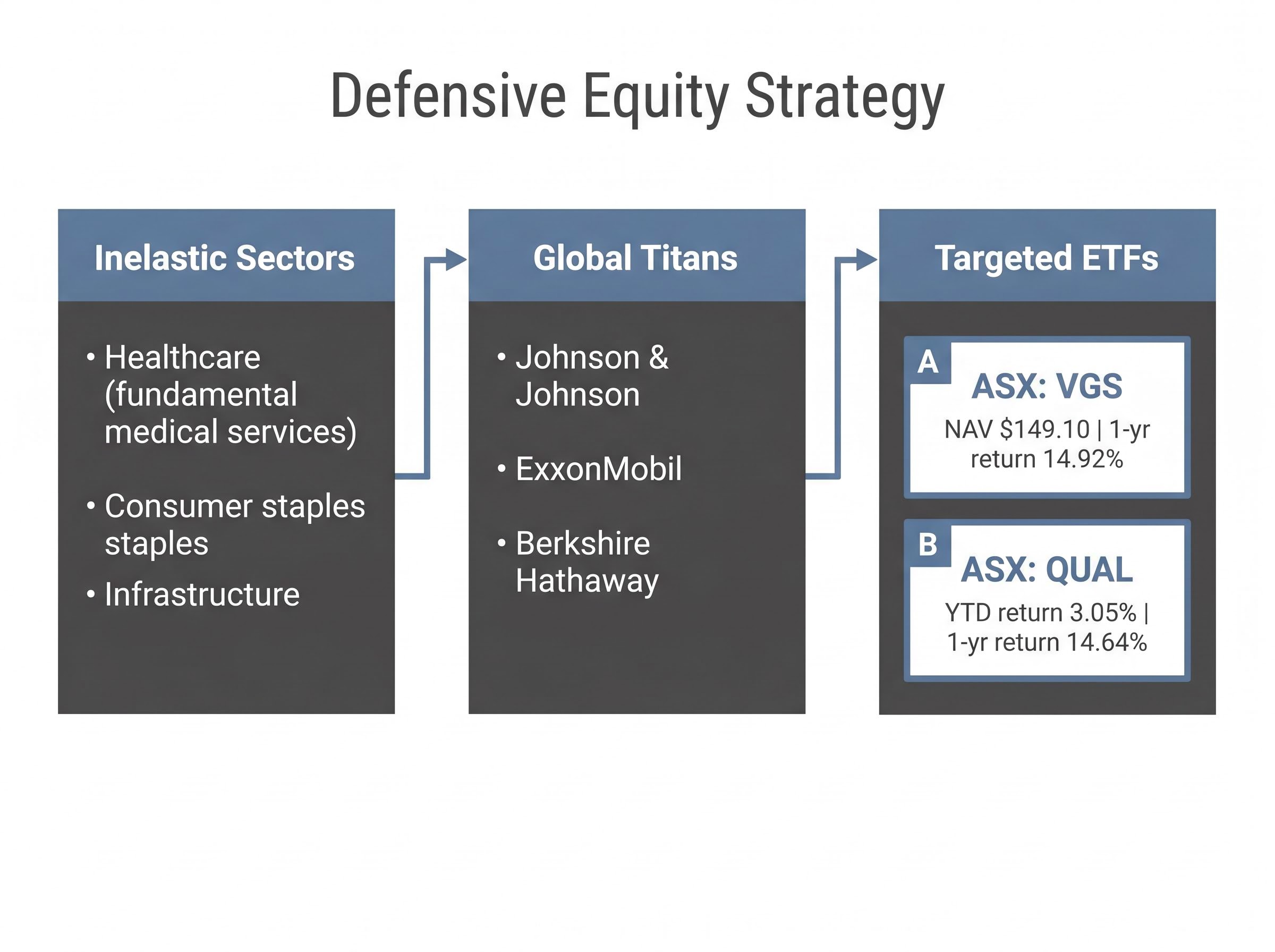 Defensive Equity Focus: Sectors & Global Titans