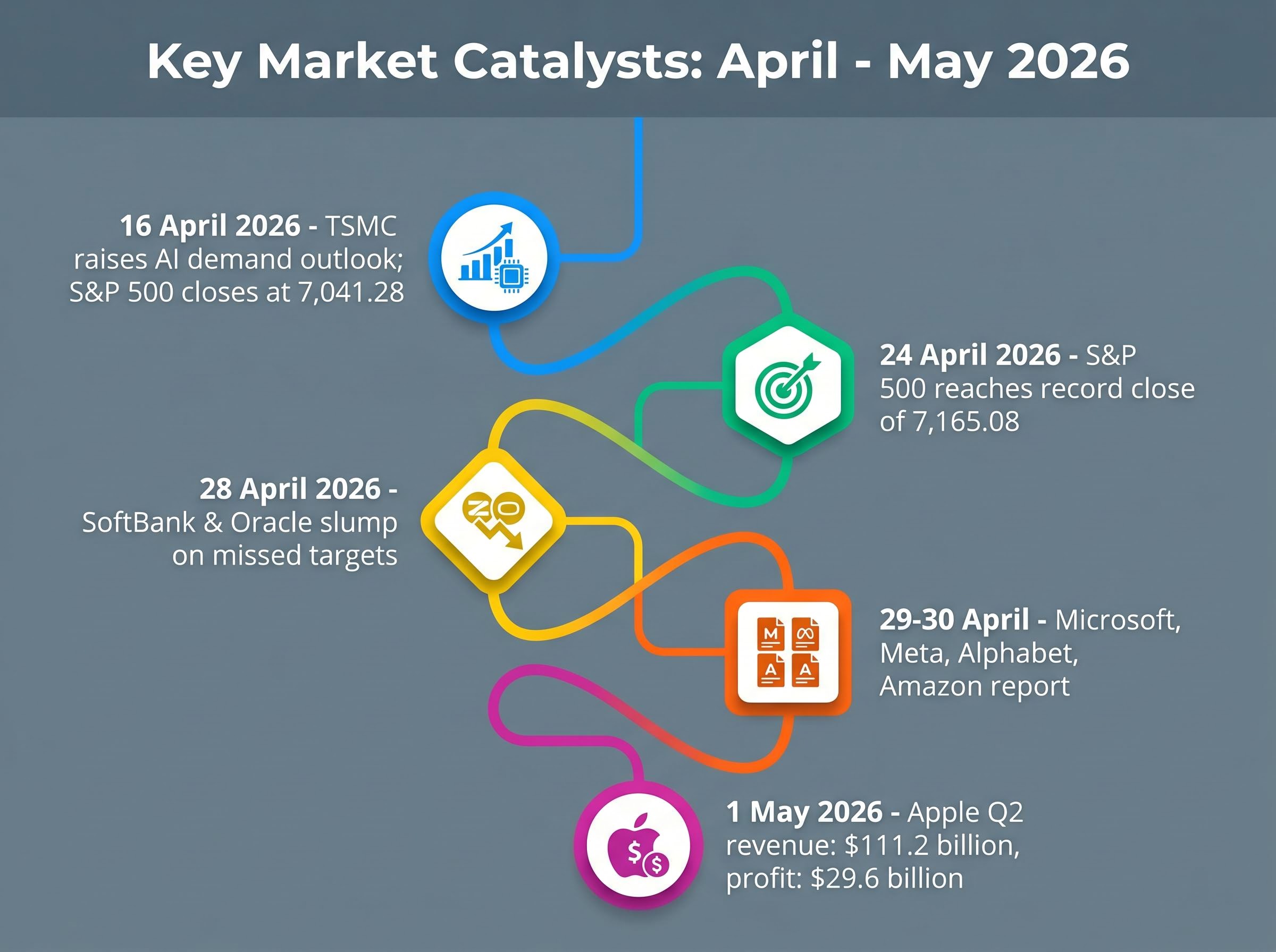 Spring 2026: Key Market Catalysts Timeline