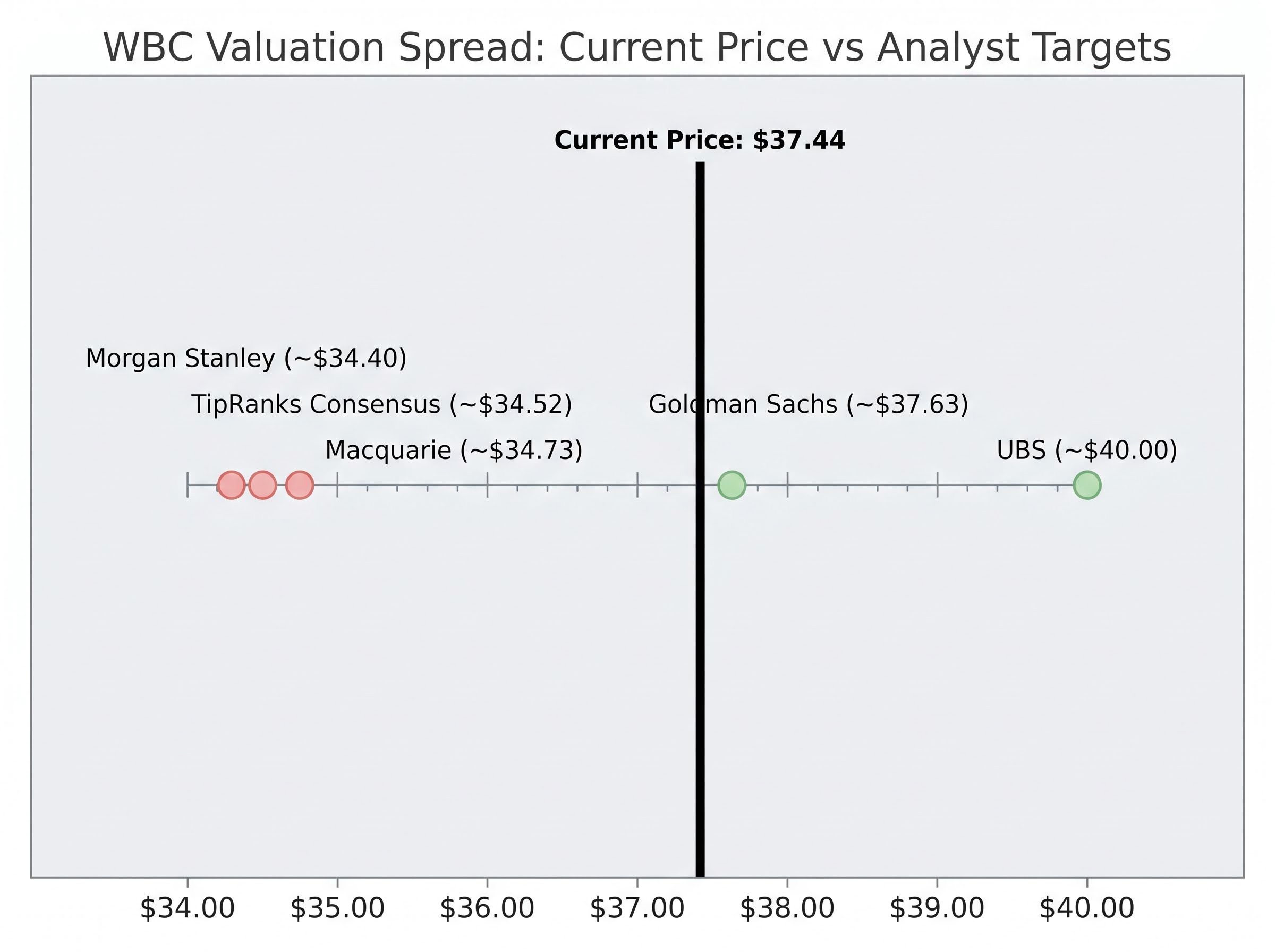 WBC Valuation Spread: Current Price vs Analyst Targets