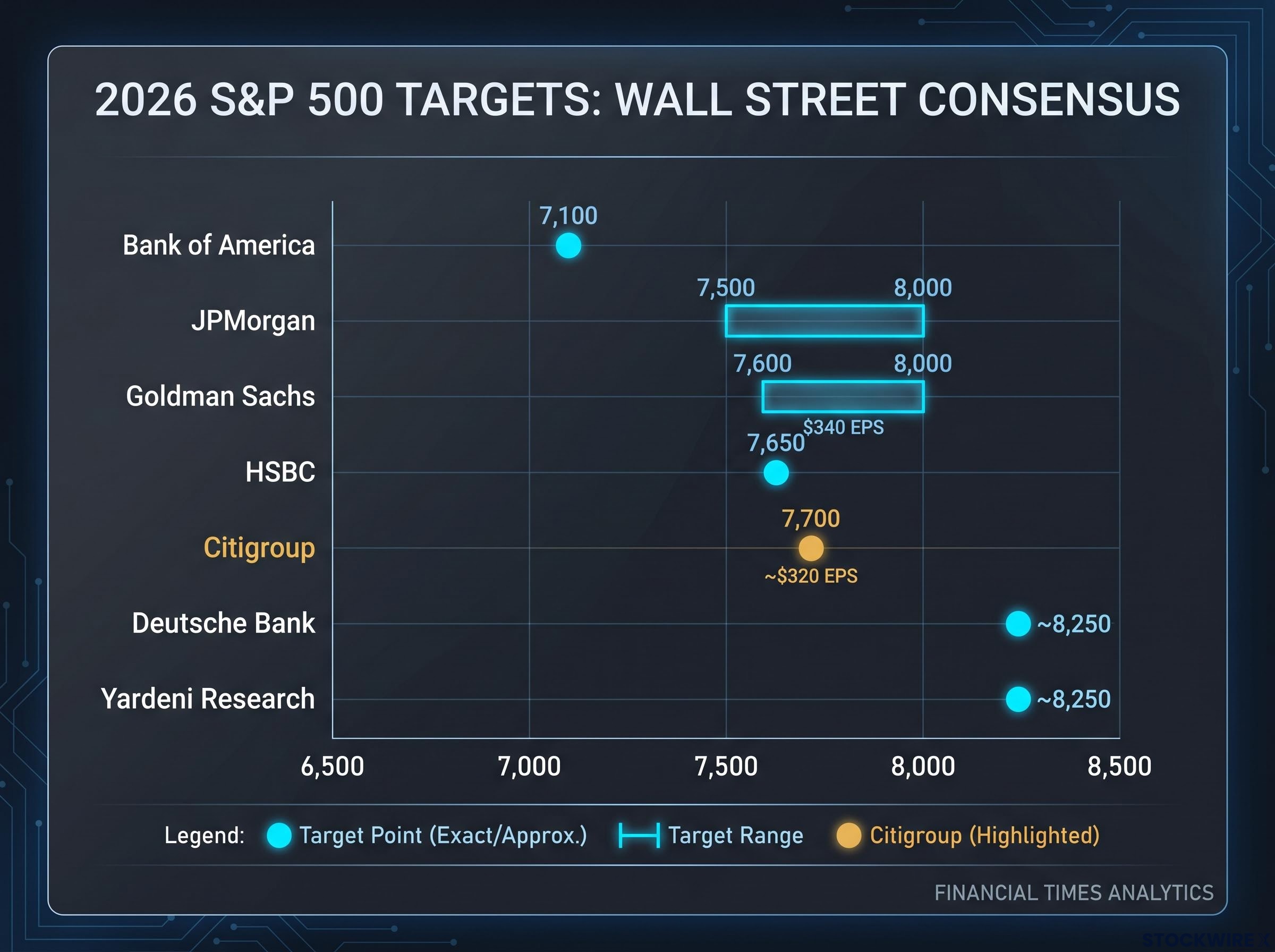 Wall Street's 2026 S&P 500 Target Landscape
