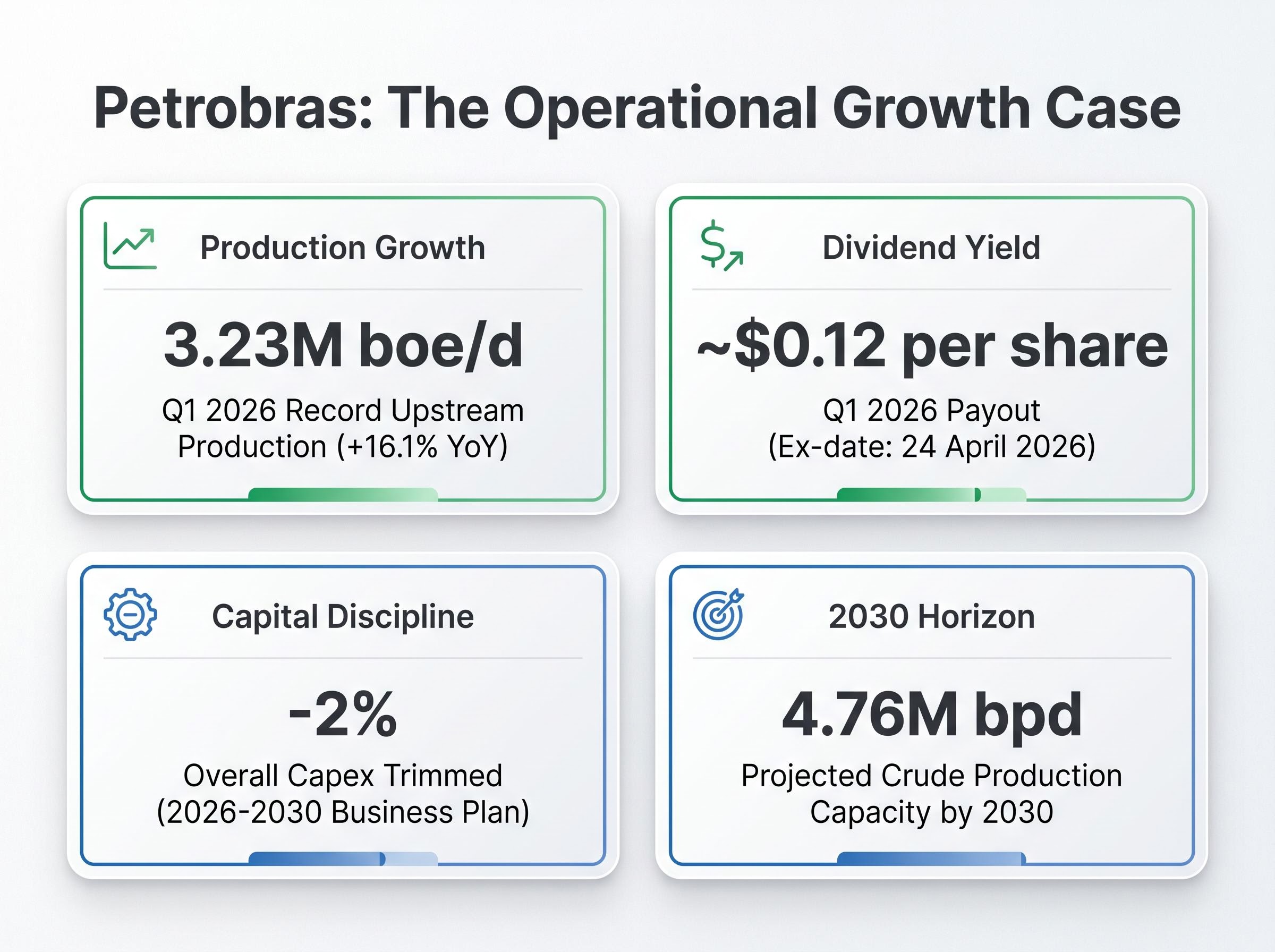 Petrobras: The Operational Growth Case Dashboard