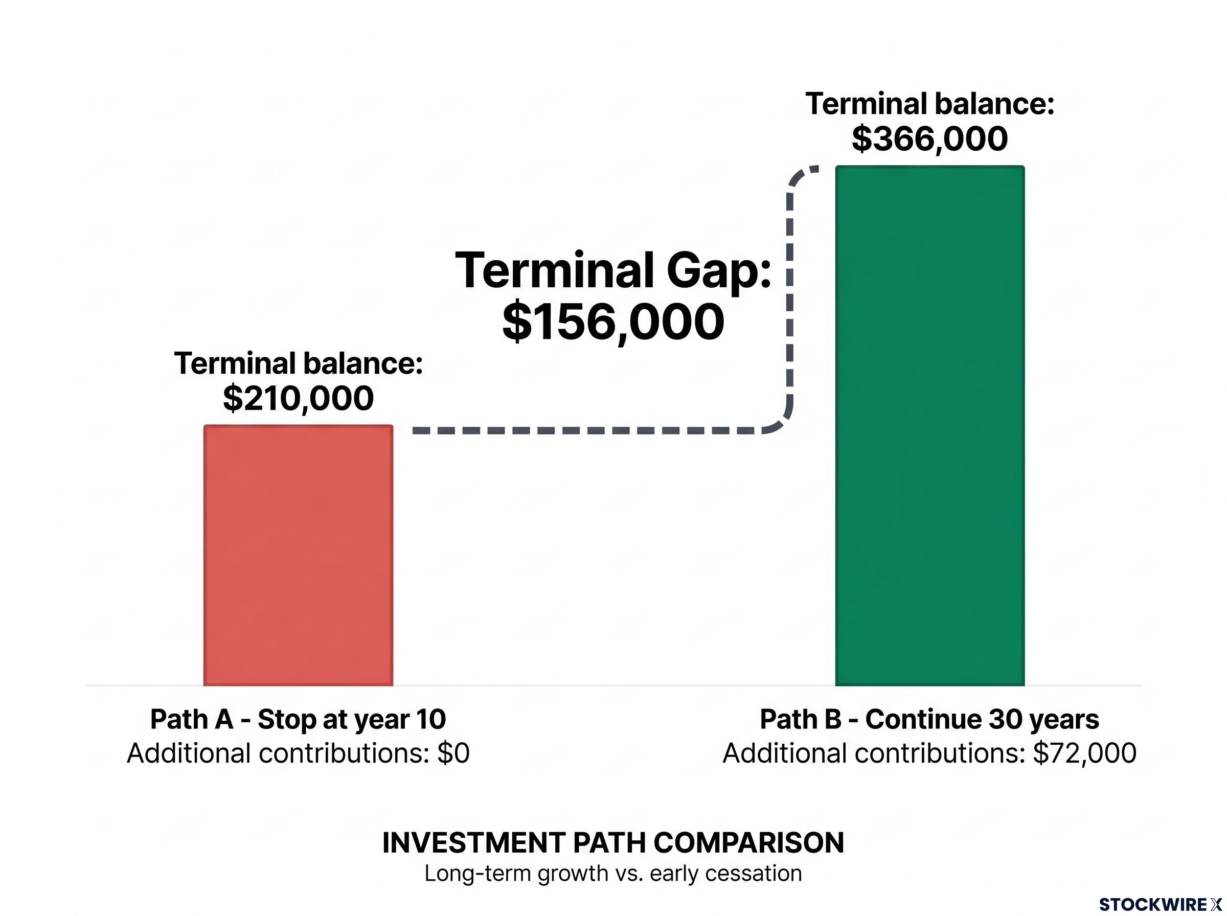 The $156,000 Cost of Stopping Early