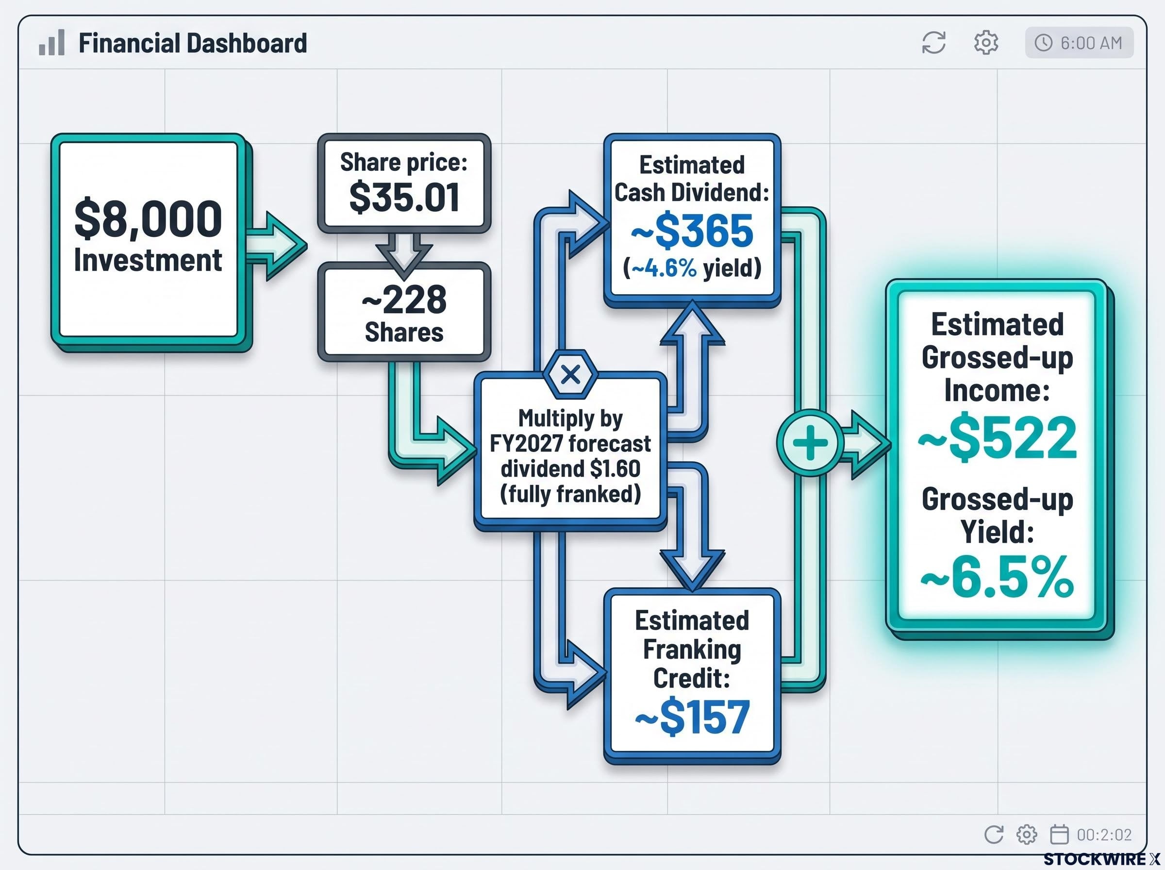 $8,000 Westpac Investment & Income Breakdown