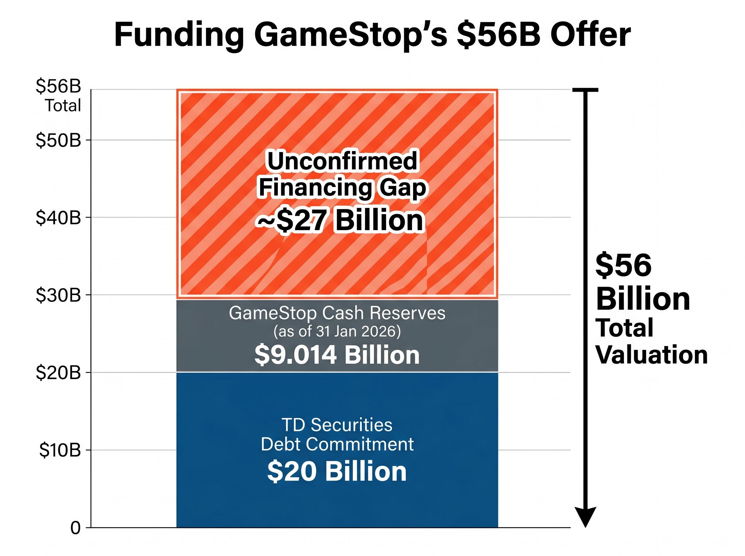 GameStop's $56 Billion eBay Bid: The Financing Gap