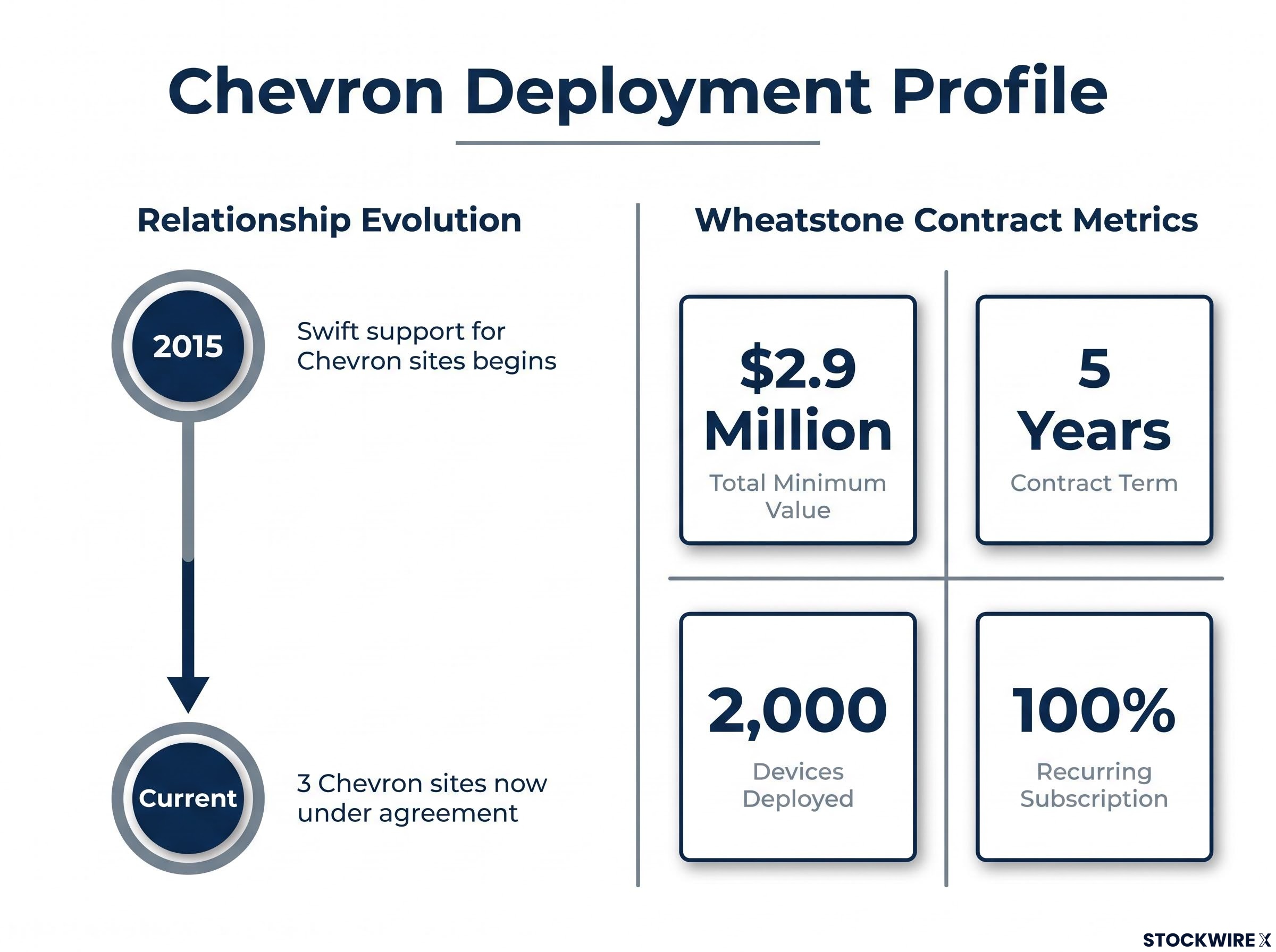Chevron Relationship & Wheatstone Contract Profile