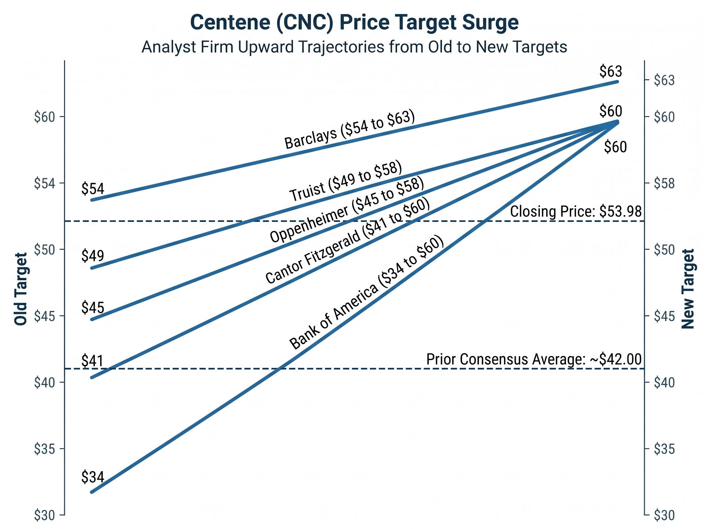 Centene's Wall Street Repricing