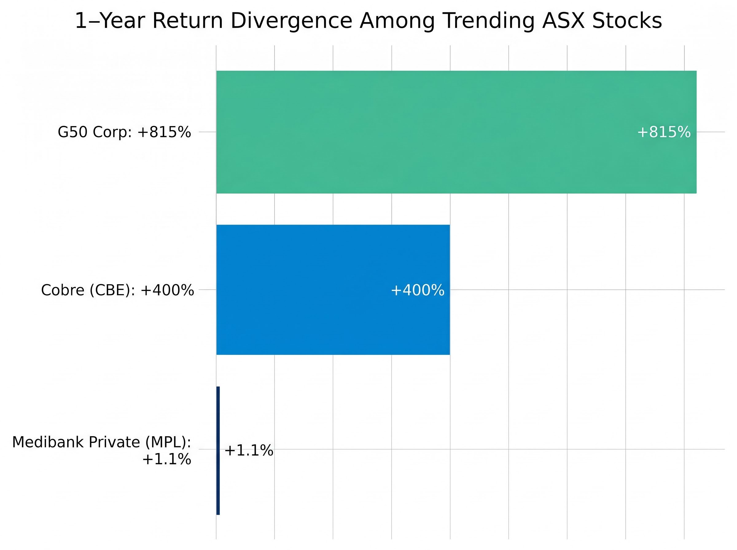 Extreme Momentum Divergence: 1-Year Return Contrast