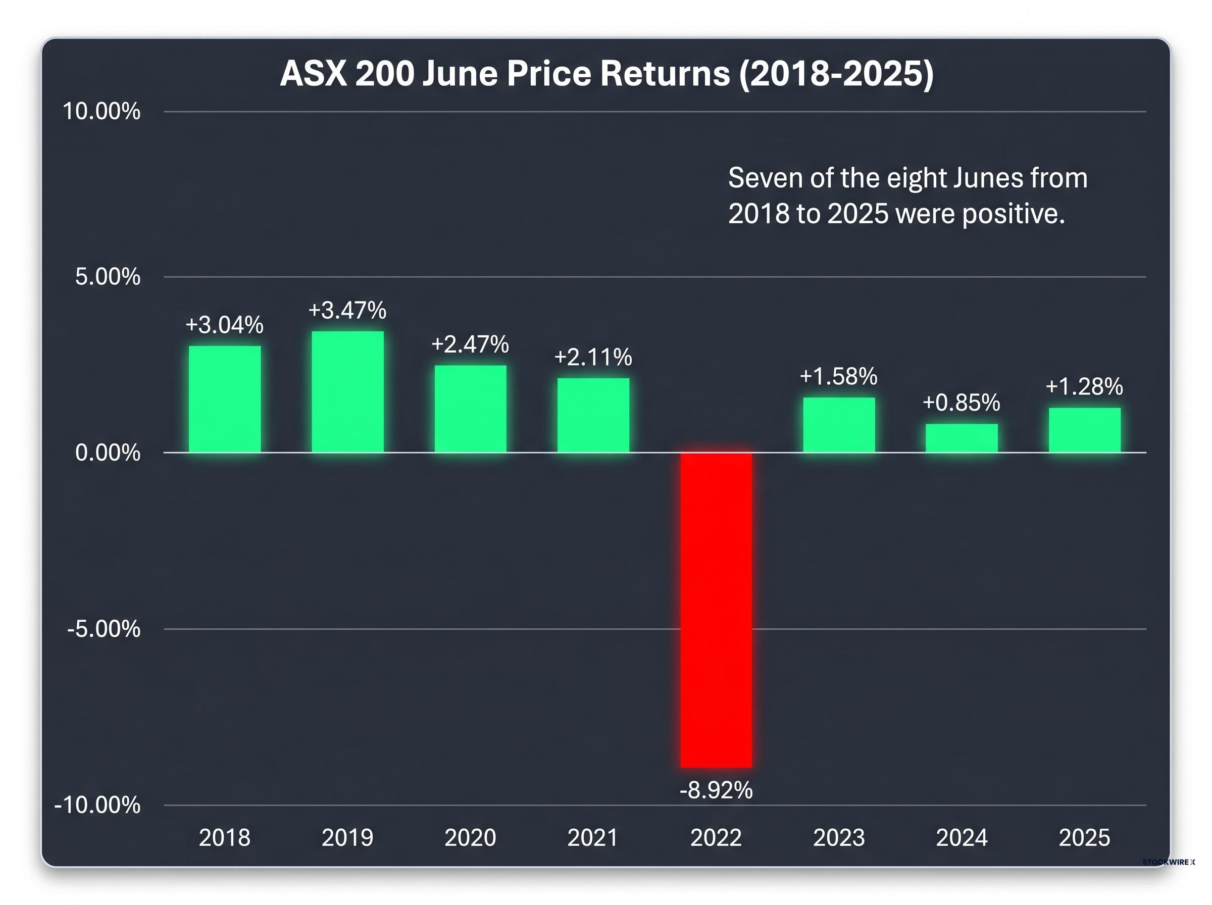 ASX 200 Recent June Performance Trend