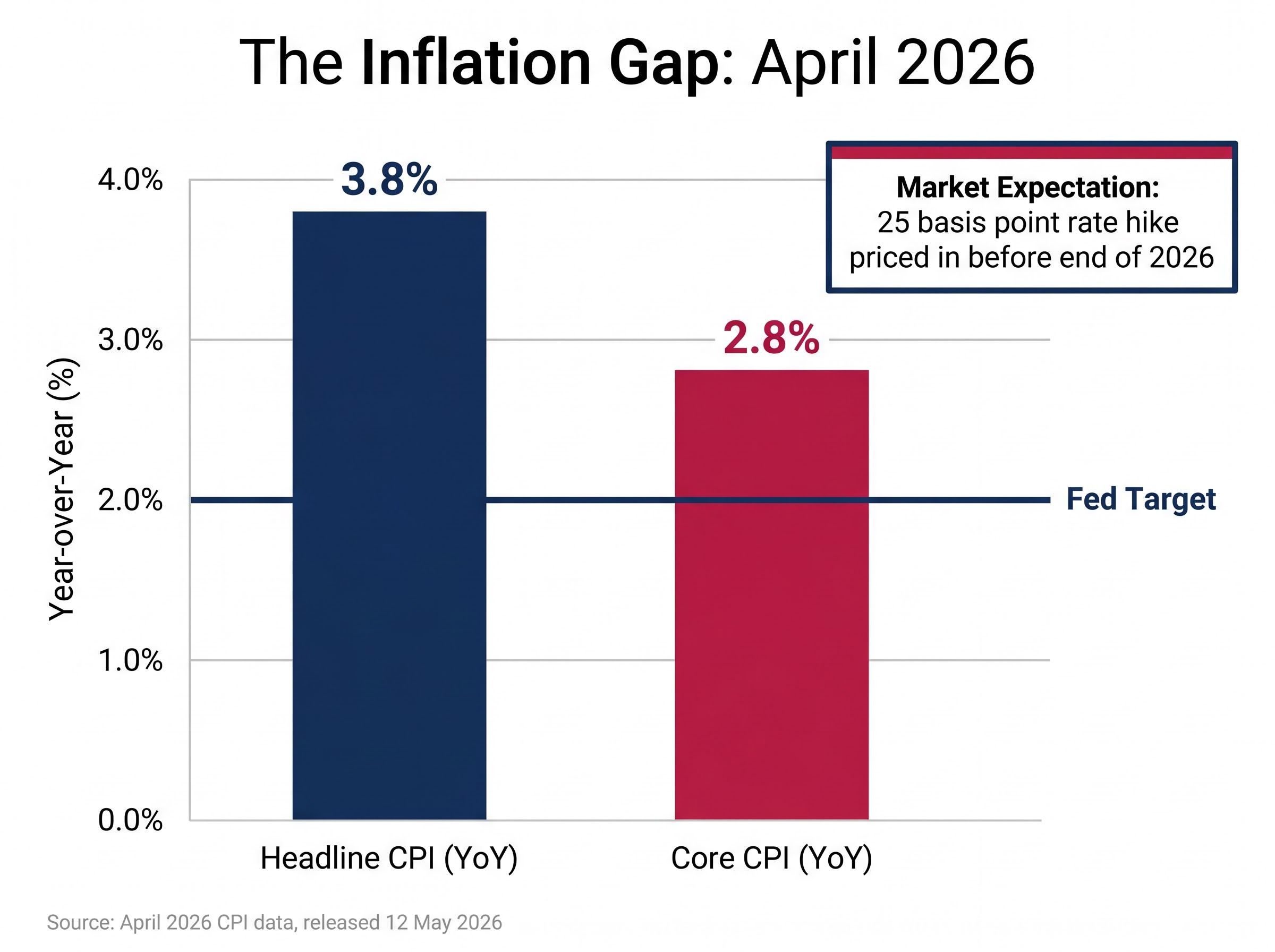 April 2026 CPI vs. Federal Reserve Target