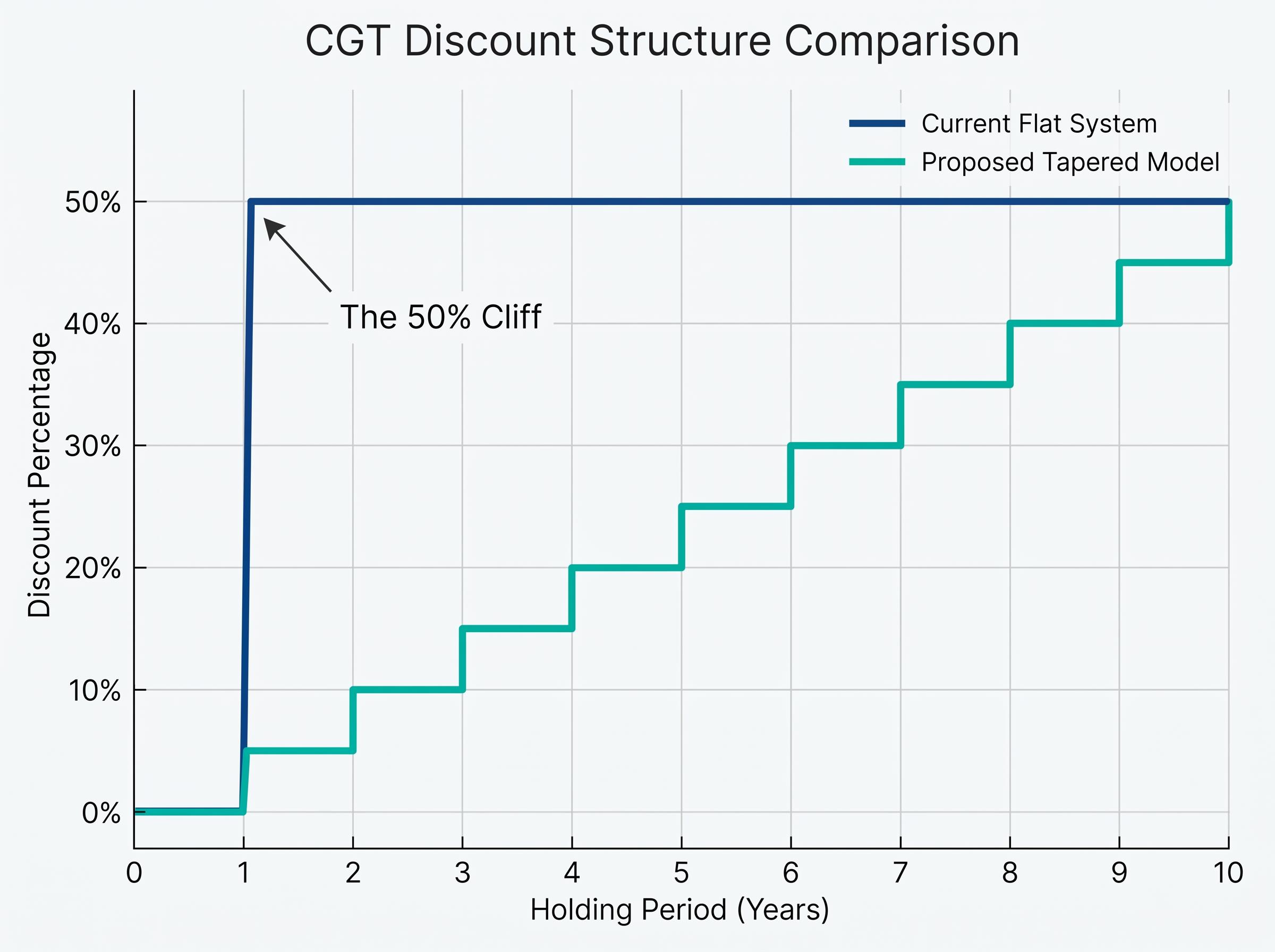 The 50% Cliff vs. Tapered Alternative