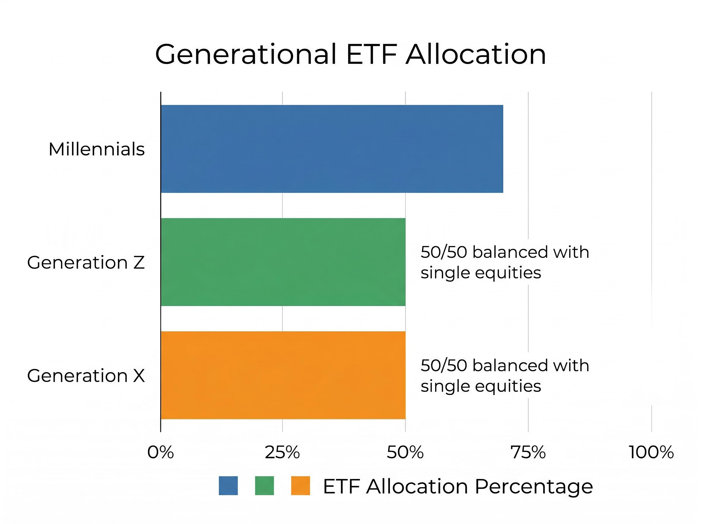 Generational ETF vs. Single Stock Allocation