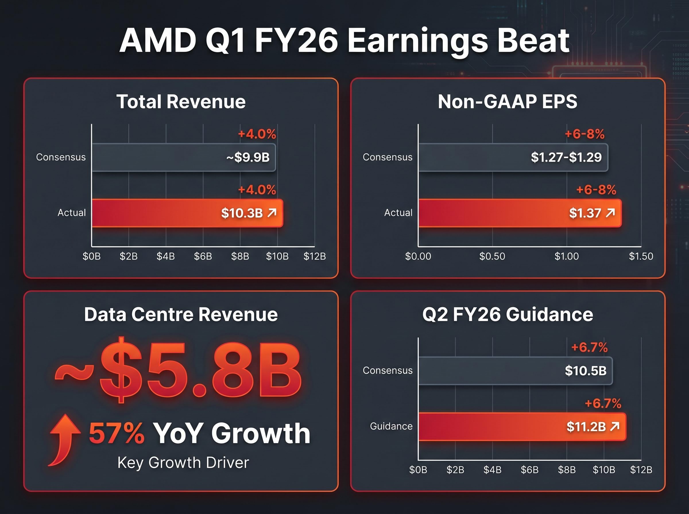 AMD Q1 FY26 Earnings vs. Consensus Dashboard