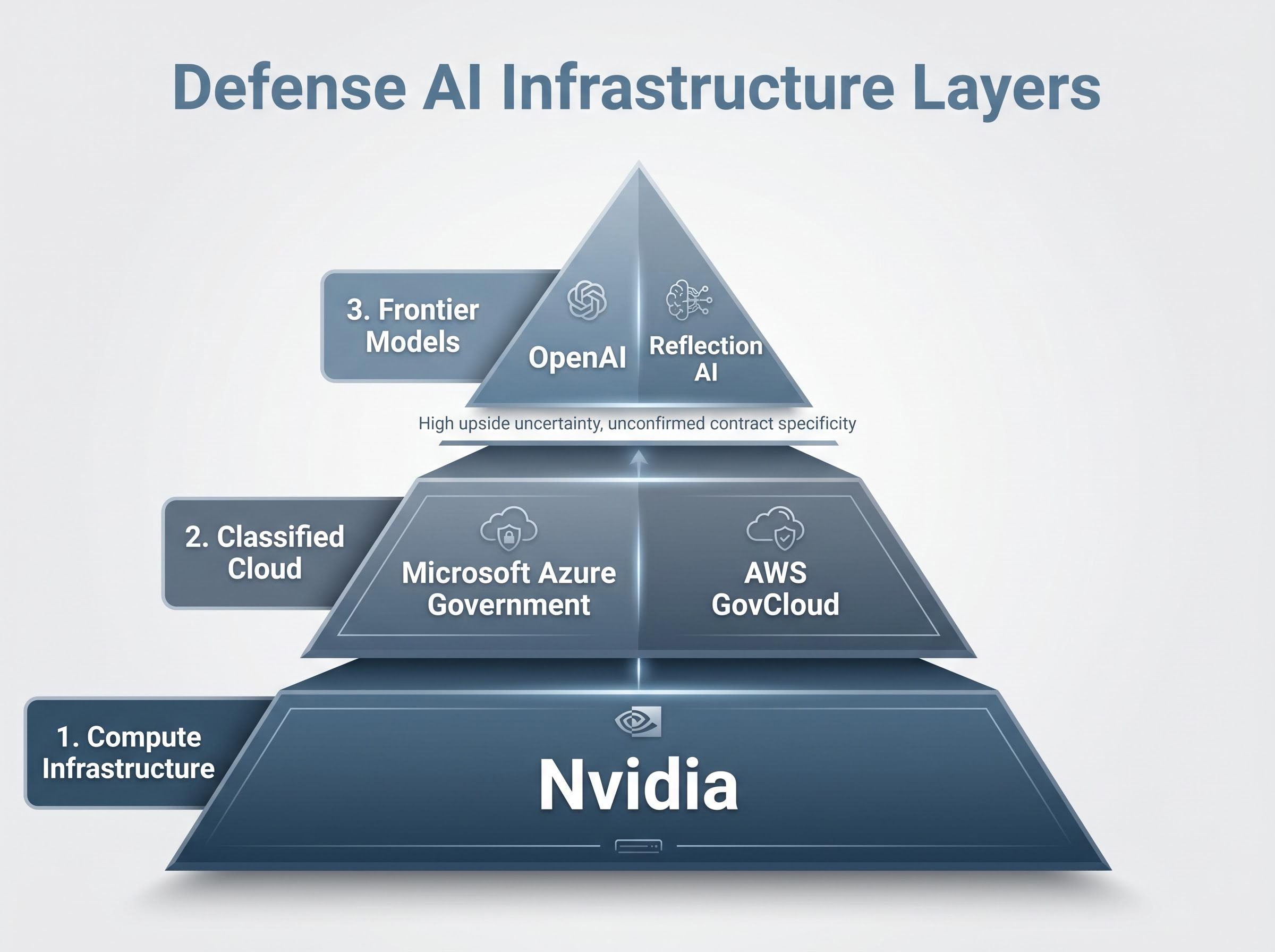 The Three Layers of Defense AI Infrastructure