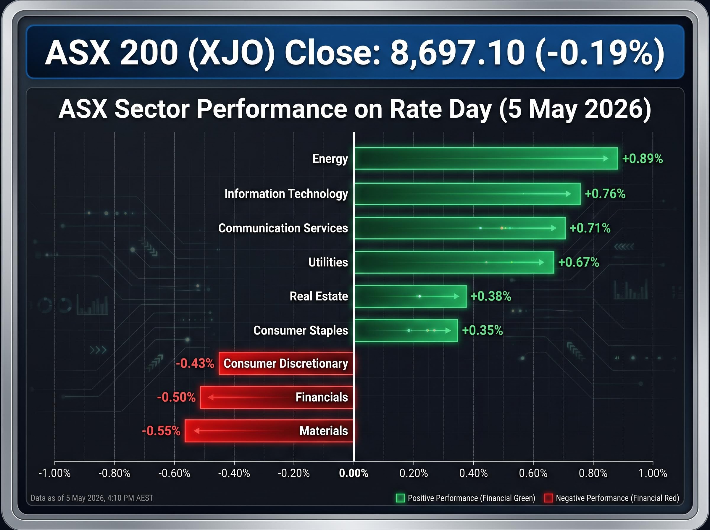 ASX Sector Splits on Rate Day
