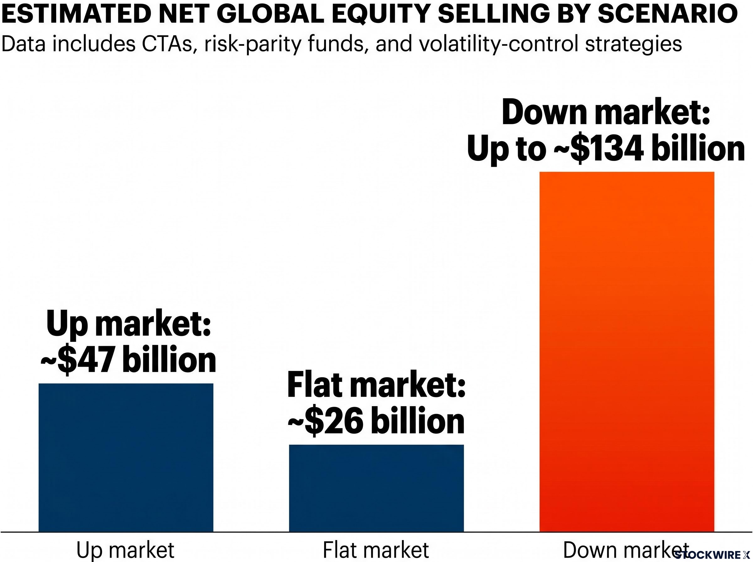 The Asymmetry of Systematic Selling Risk