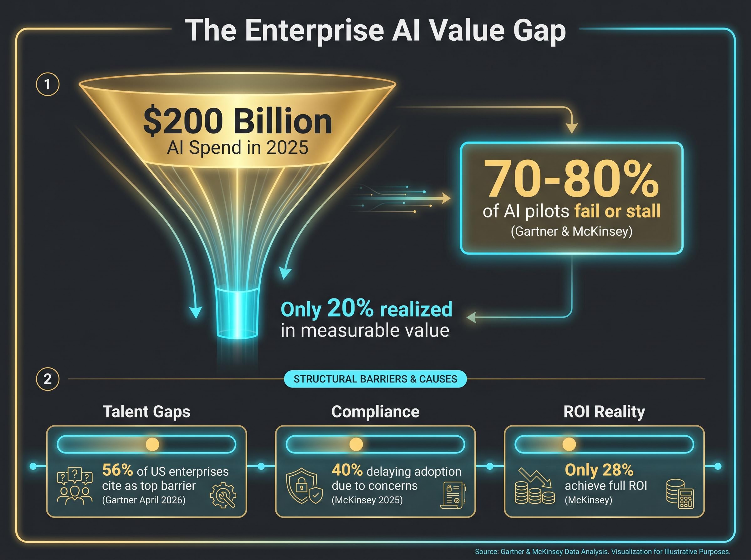 The Enterprise AI Value Gap and Deployment Barriers