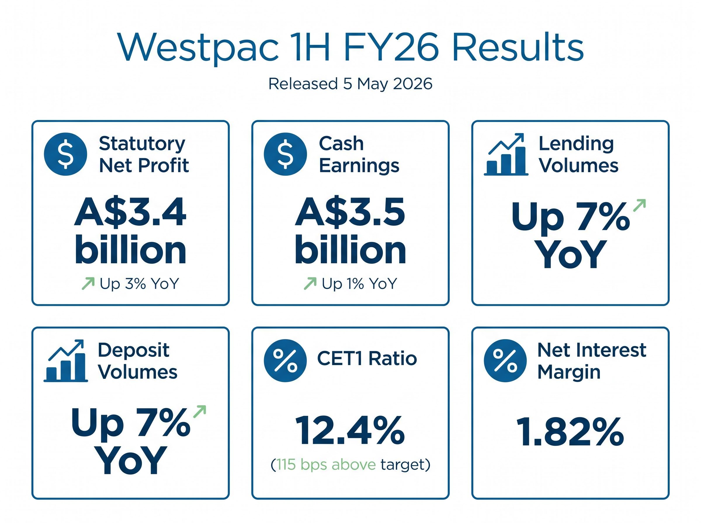 Westpac 1H FY26 Health Check Dashboard