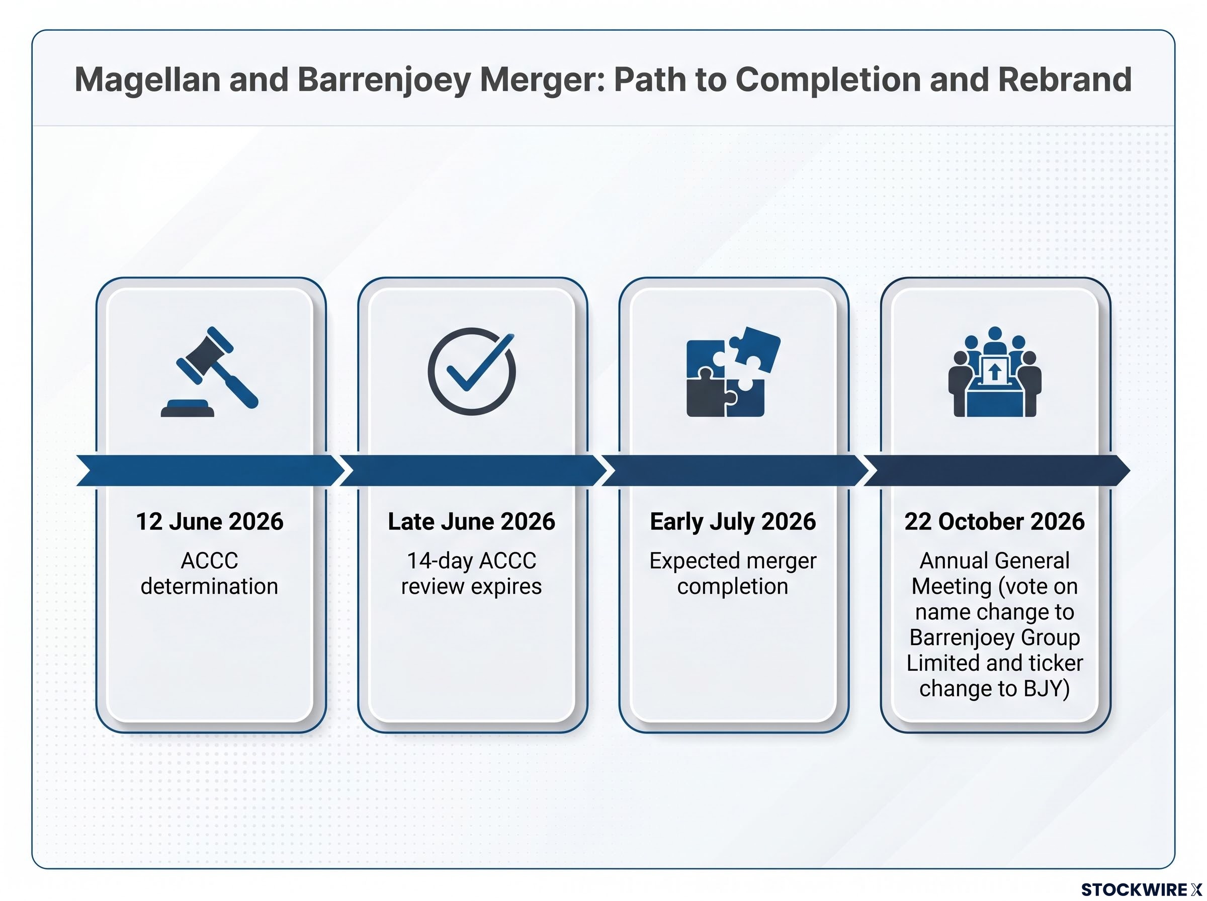 Magellan & Barrenjoey Merger and Rebrand Timeline