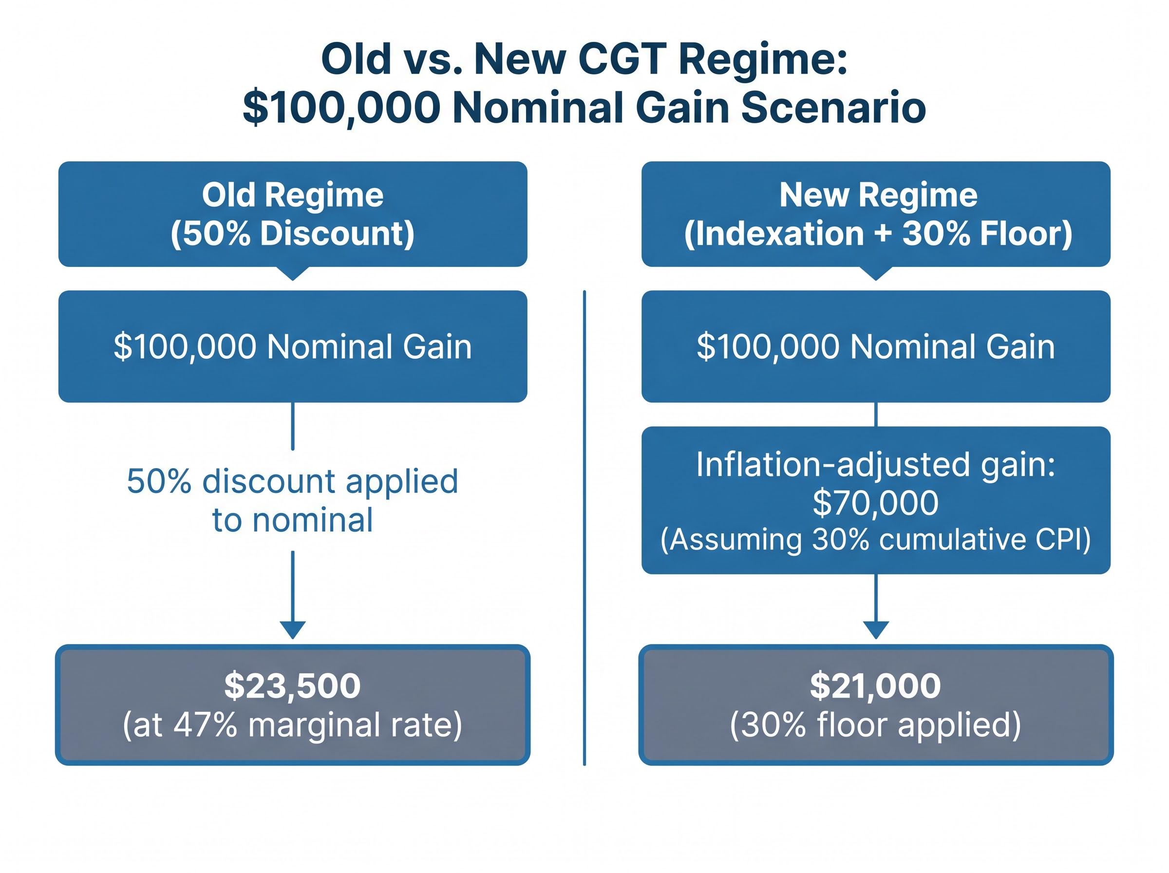 Old vs. New CGT Regime: A $100,000 Nominal Gain Scenario