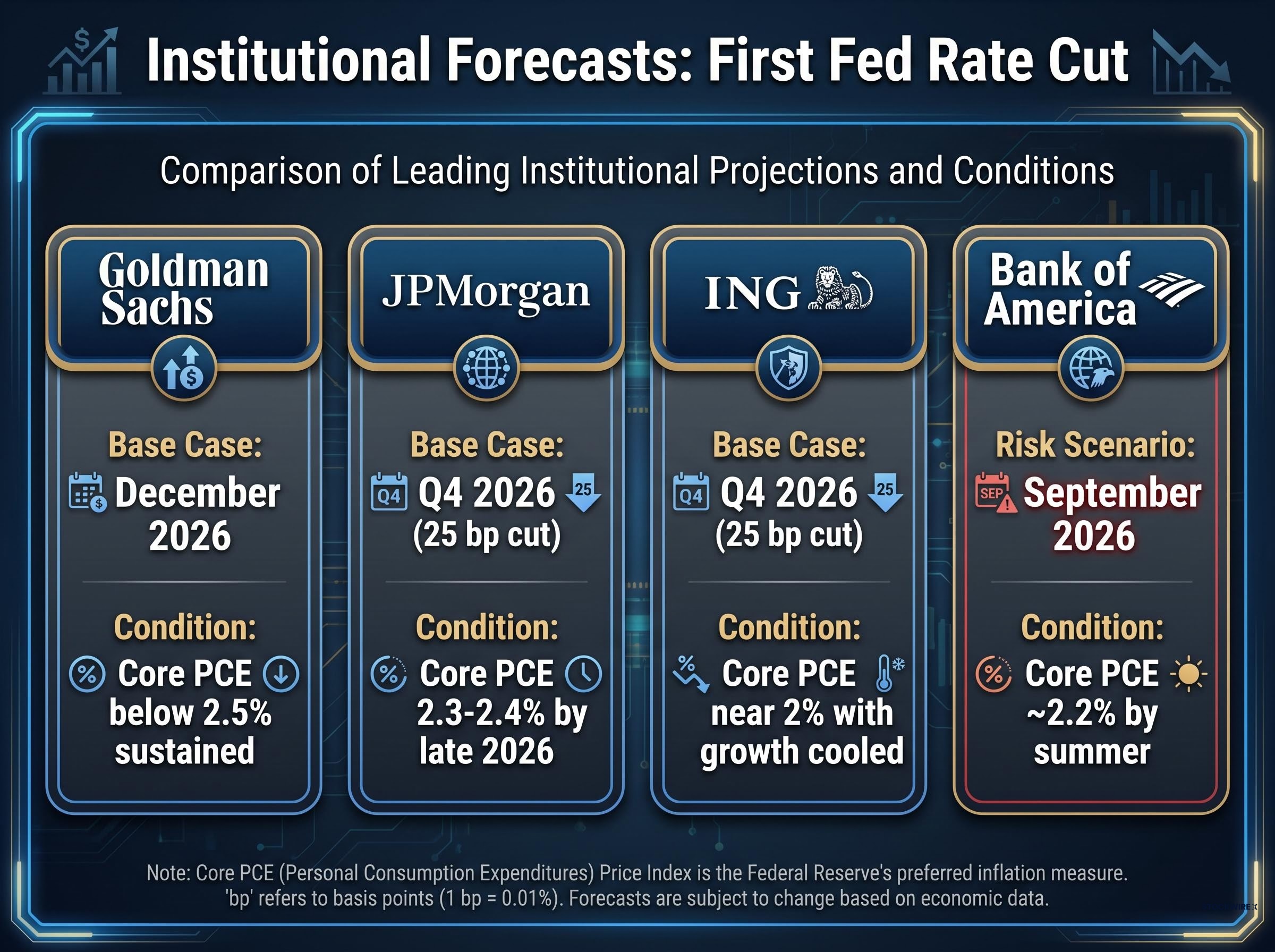 Institutional Forecasts for the First Fed Rate Cut