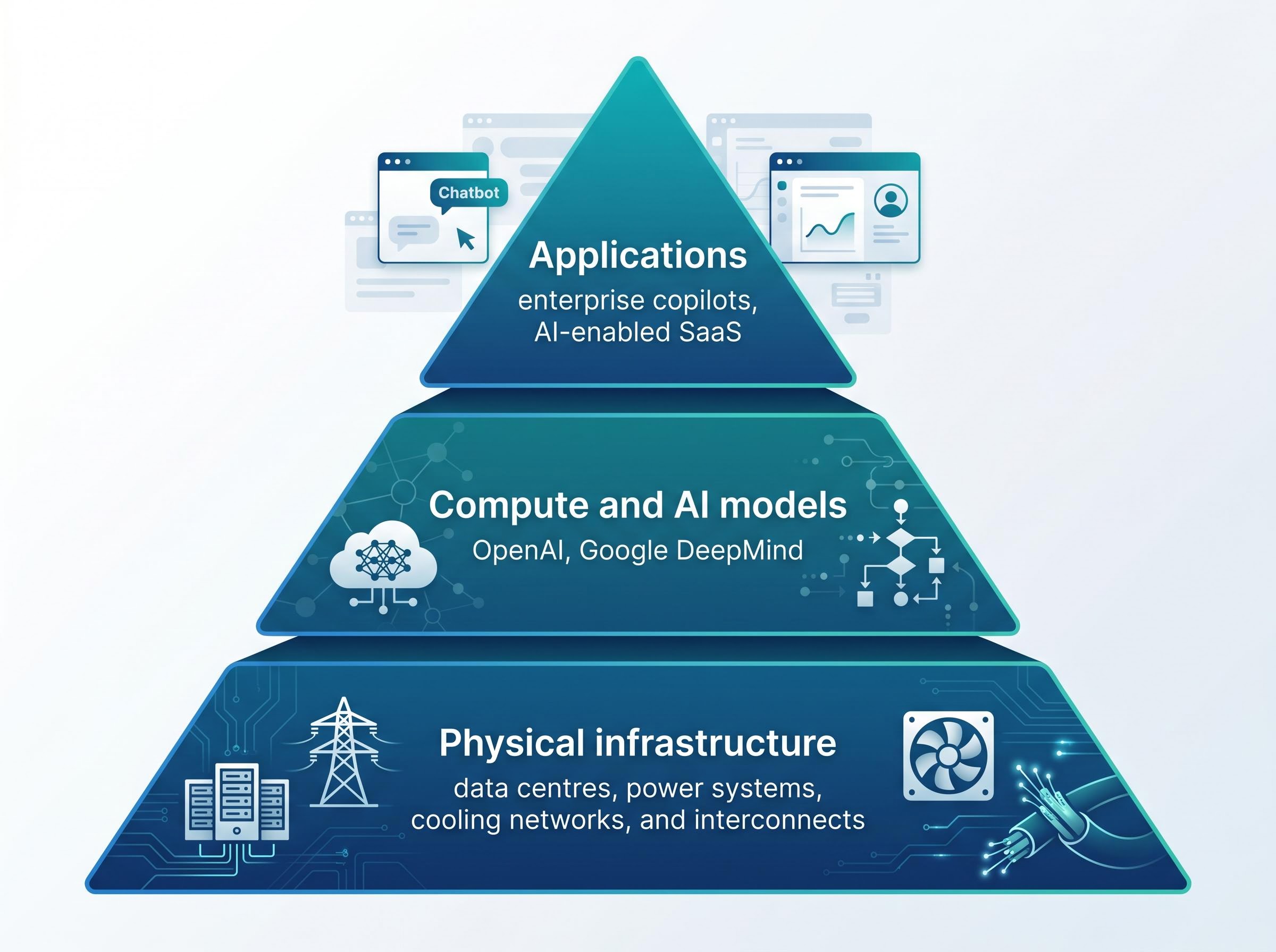 The Three Layers of the AI Value Chain