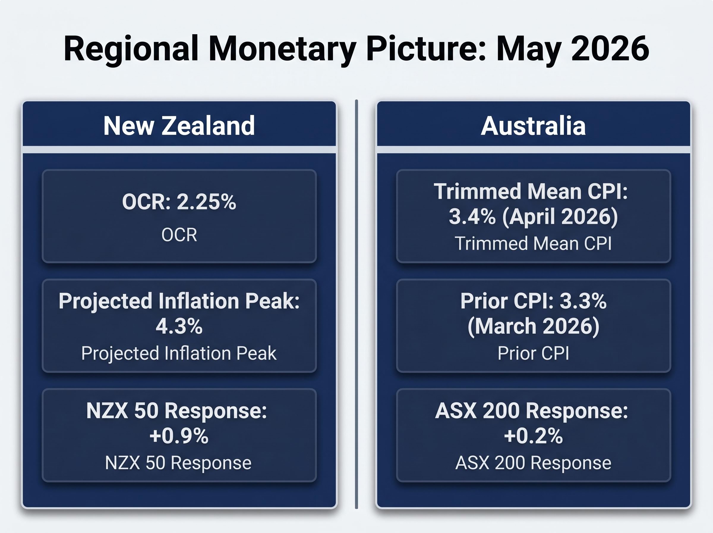 Trans-Tasman Economic Comparison Dashboard