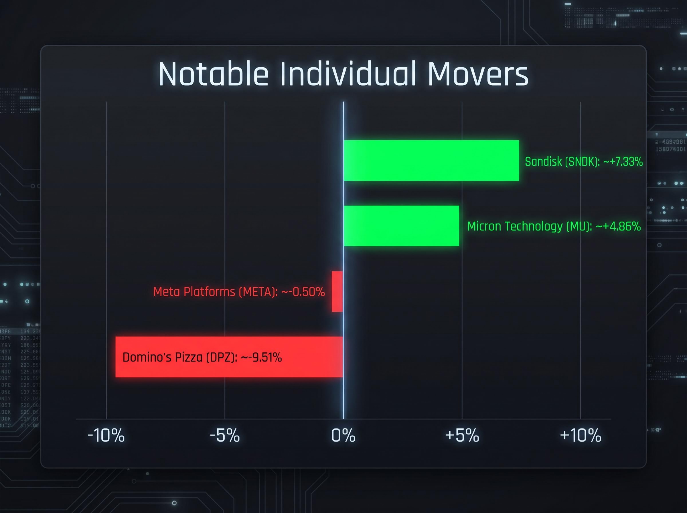 27 April Notable Individual Movers