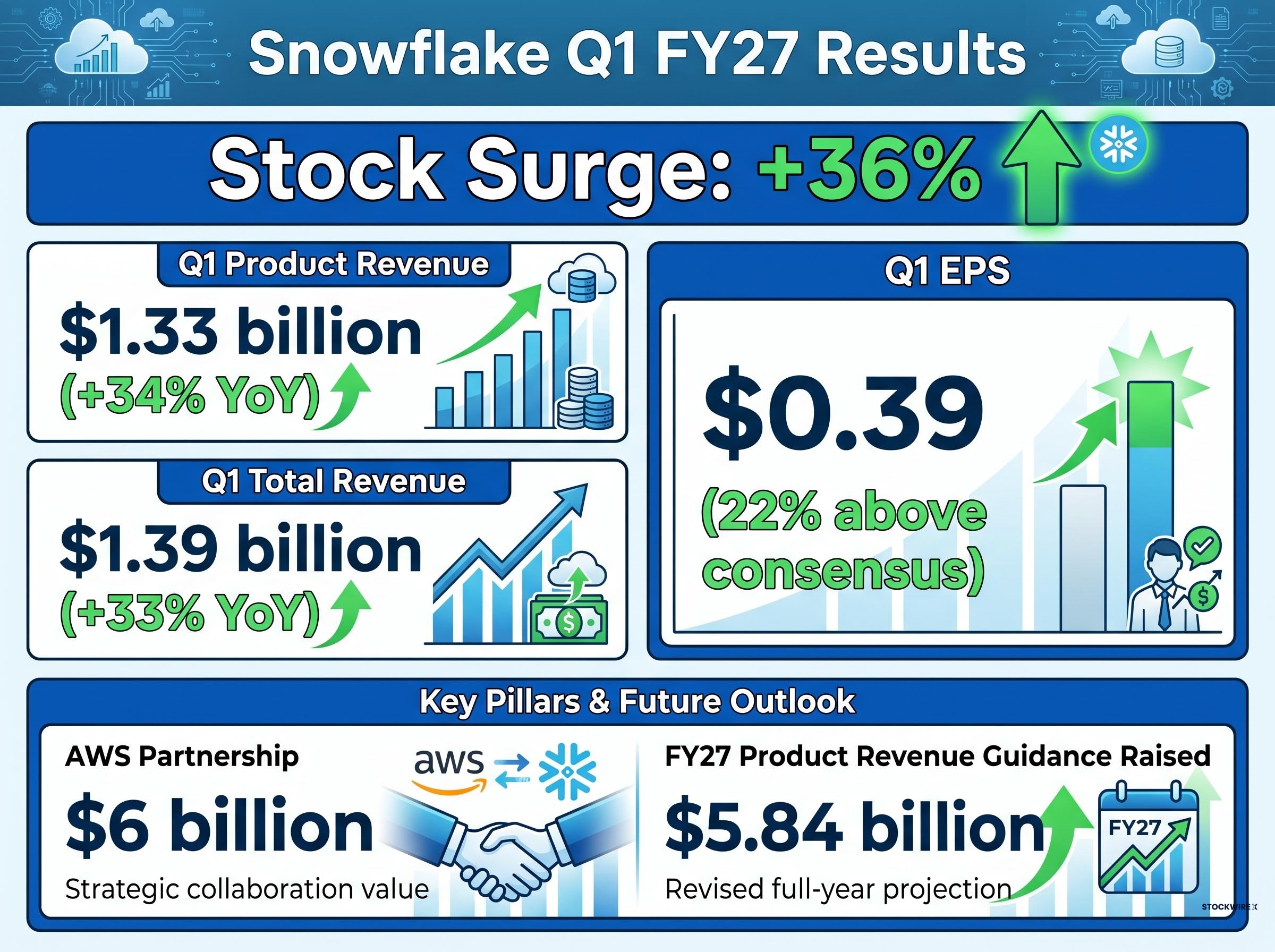 Snowflake Q1 FY27 Earnings Breakdown